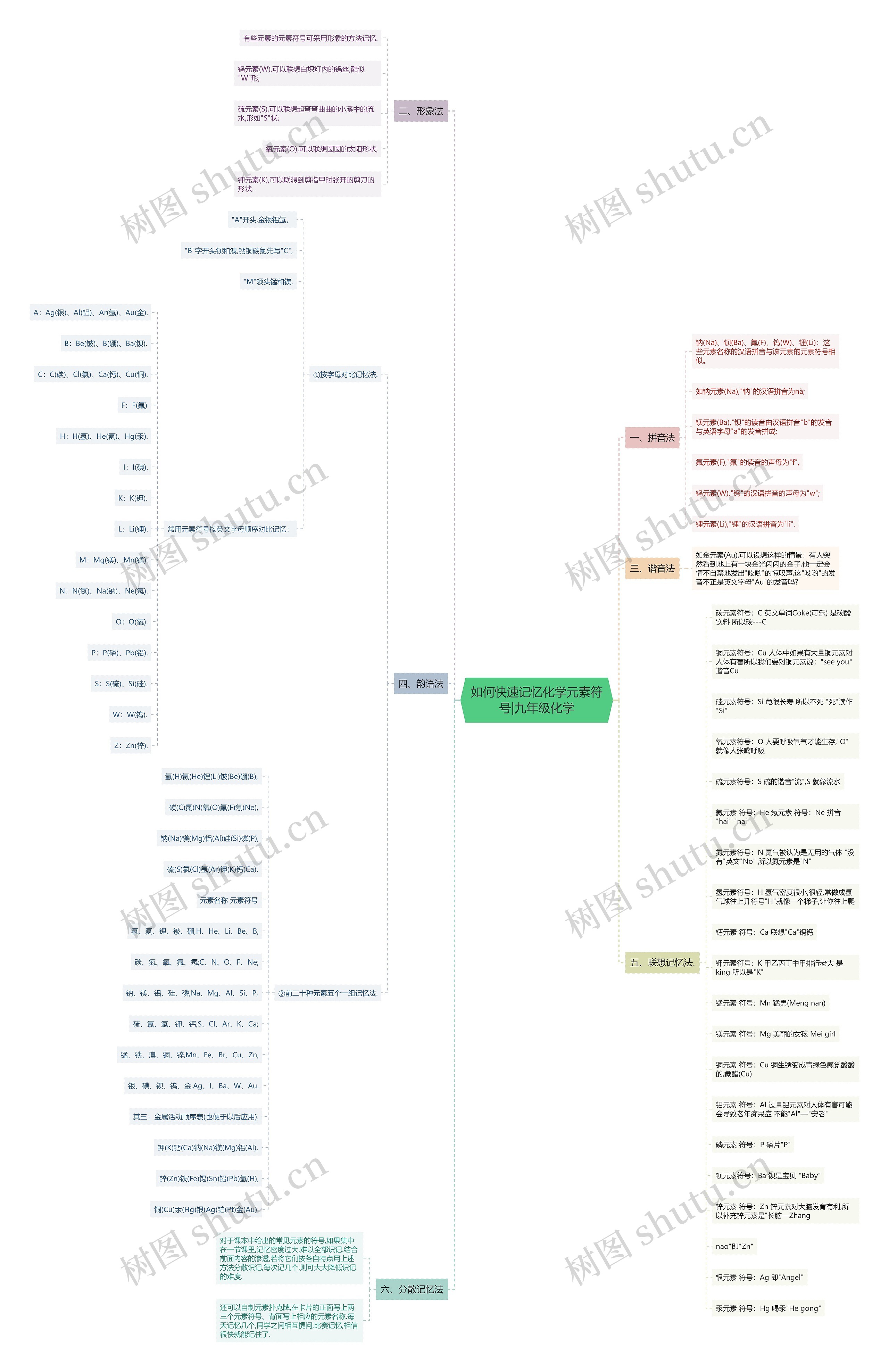 如何快速记忆化学元素符号|九年级化学思维导图