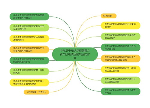 中考历史知识点框架图之资产阶级统治的巩固与扩大