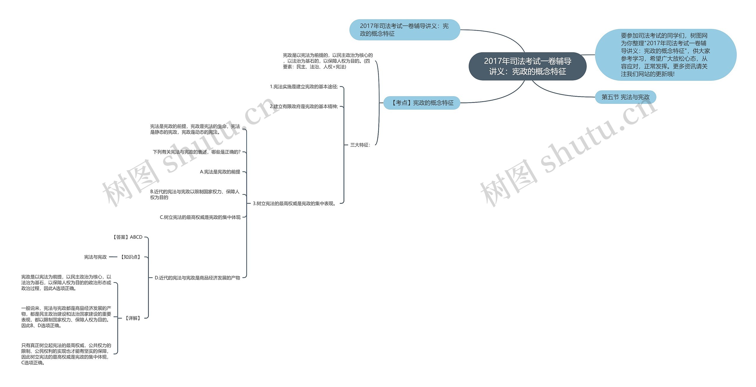 2017年司法考试一卷辅导讲义：宪政的概念特征思维导图