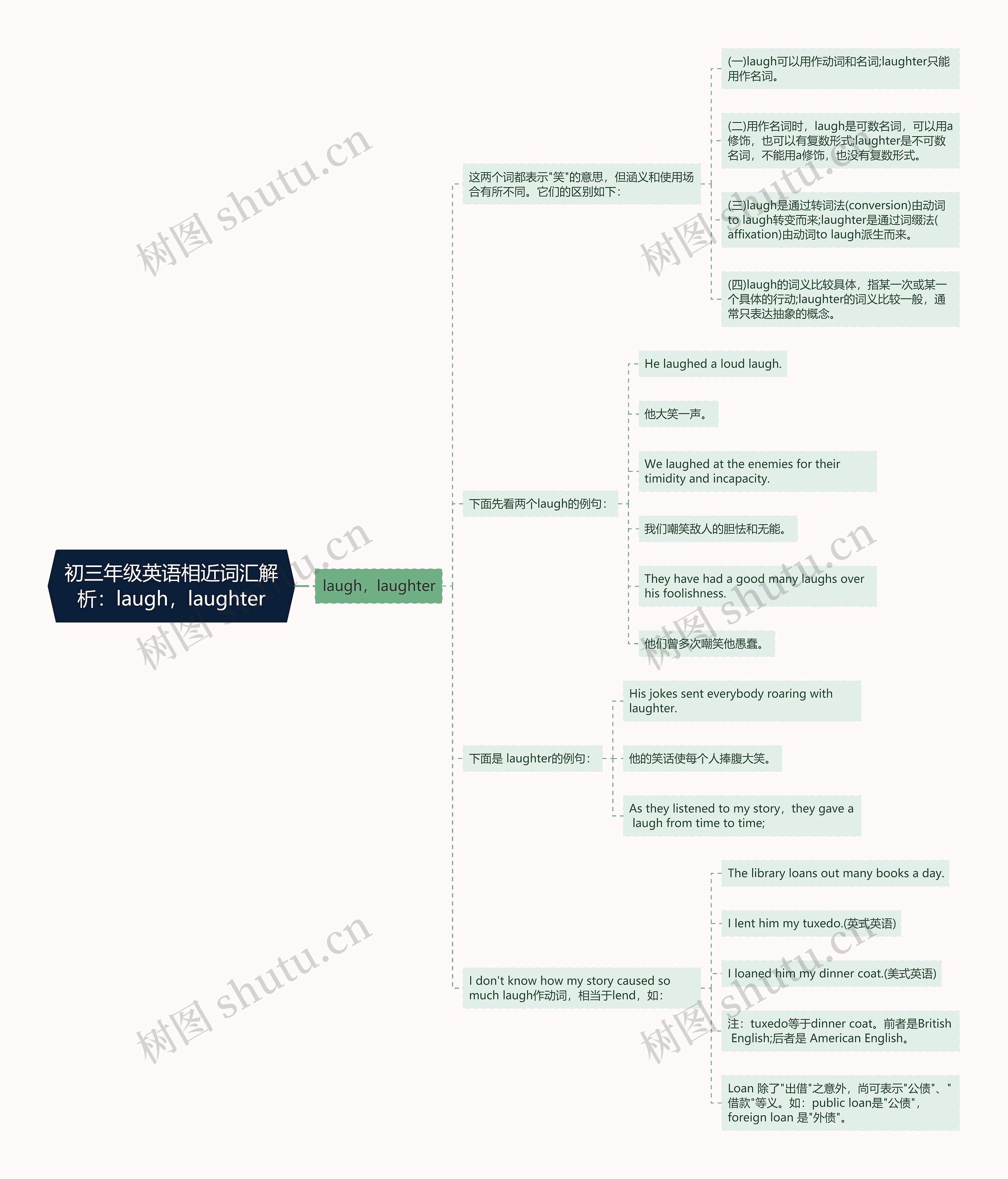 初三年级英语相近词汇解析：laugh，laughter思维导图