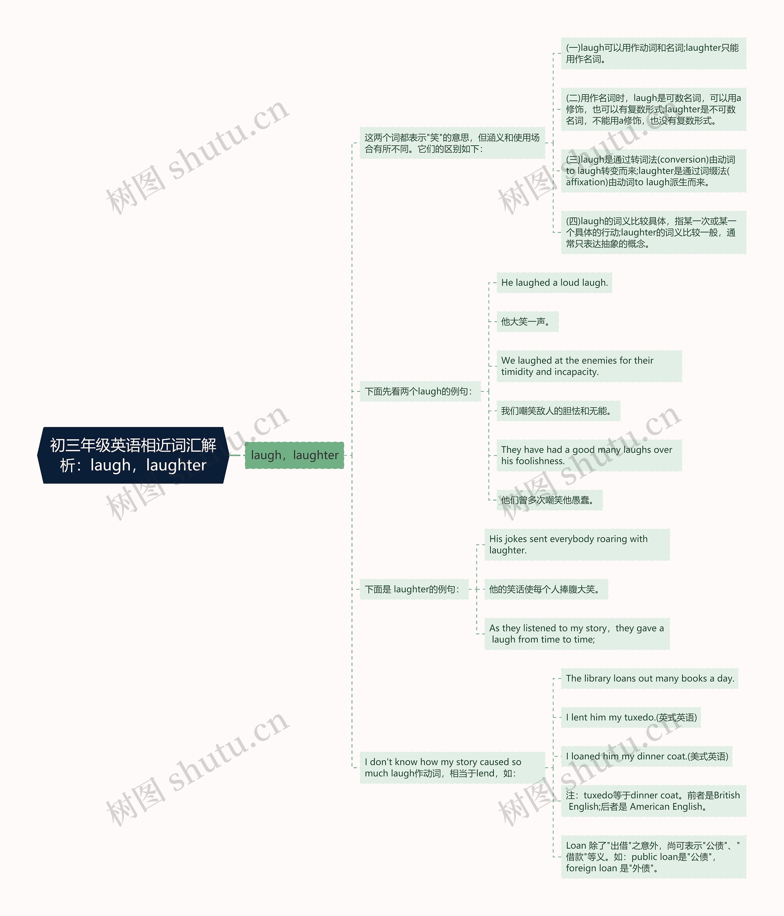 初三年级英语相近词汇解析:laugh,laughter思维导图高清图 初三年级英语相近词汇解析:laugh,laughter思维导图