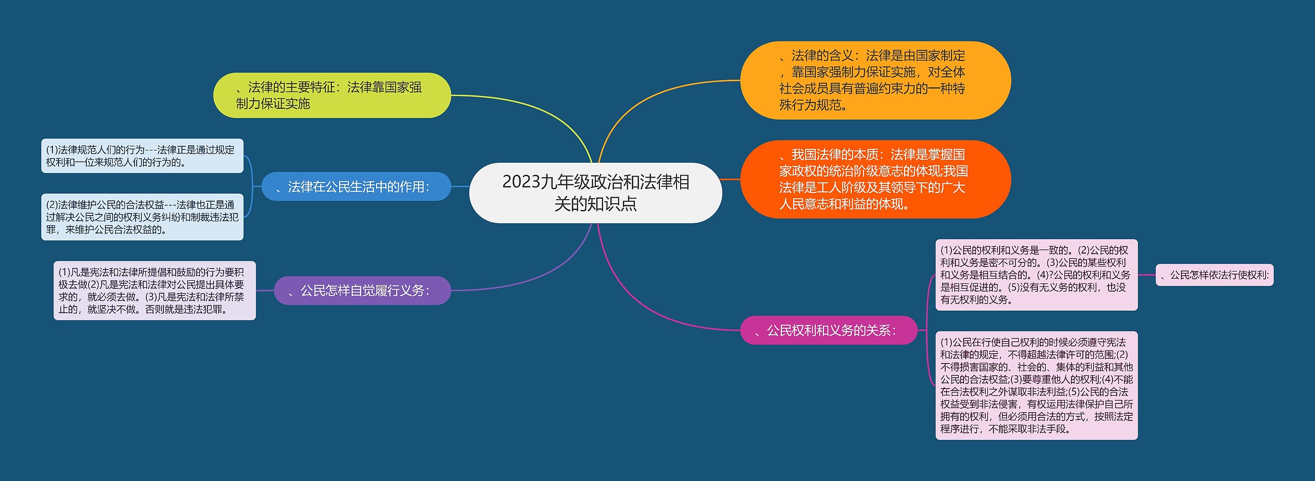 2023九年级政治和法律相关的知识点思维导图