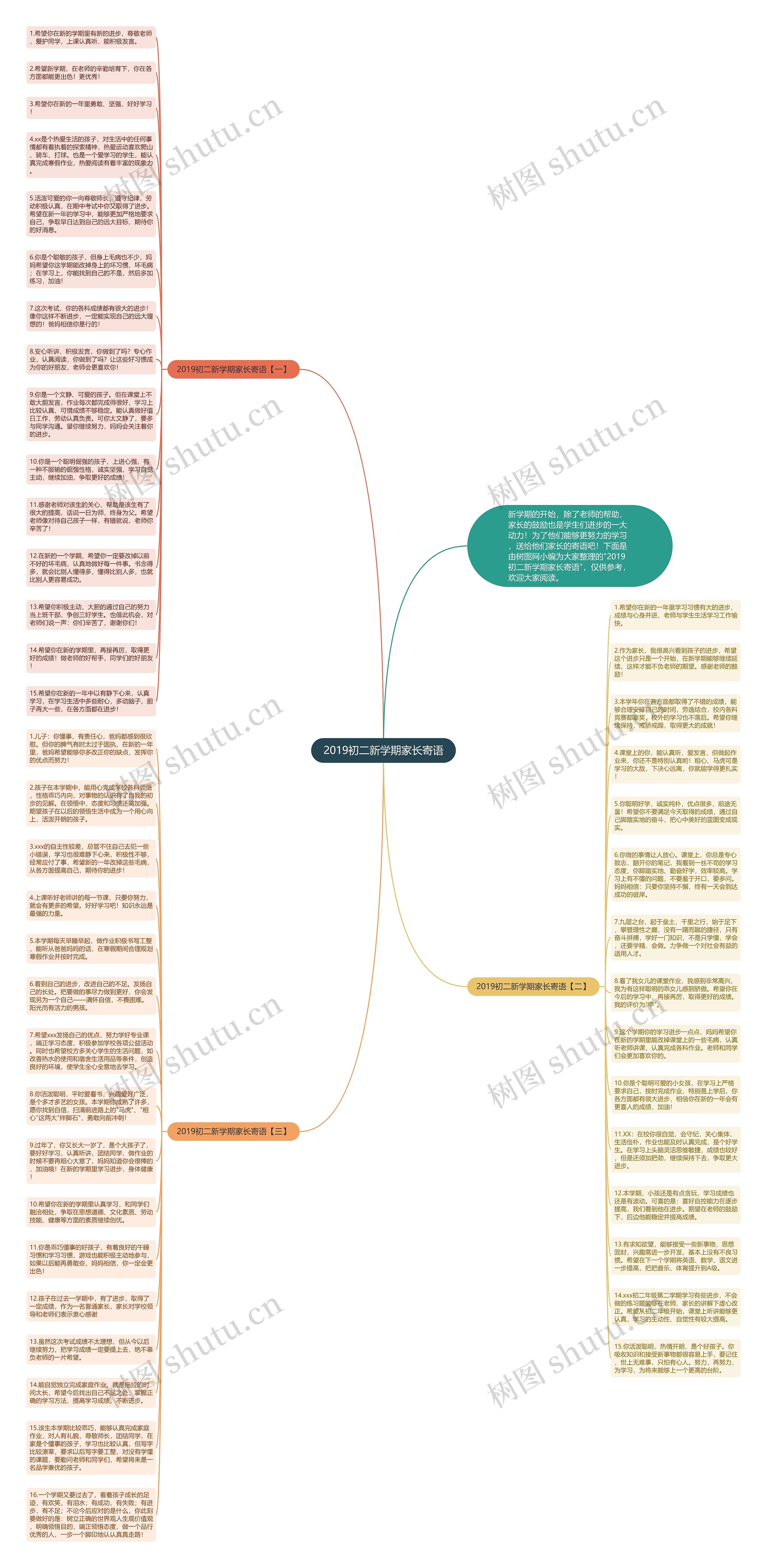 2019初二新学期家长寄语思维导图
