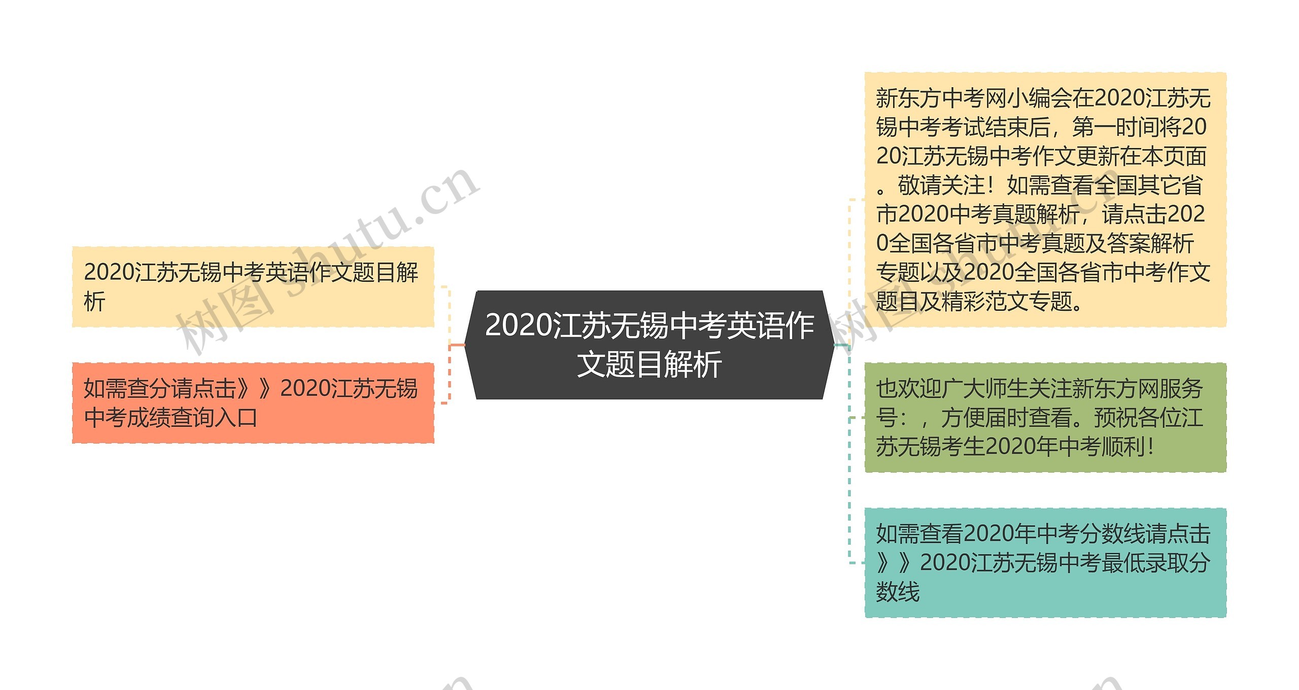 2020江苏无锡中考英语作文题目解析思维导图