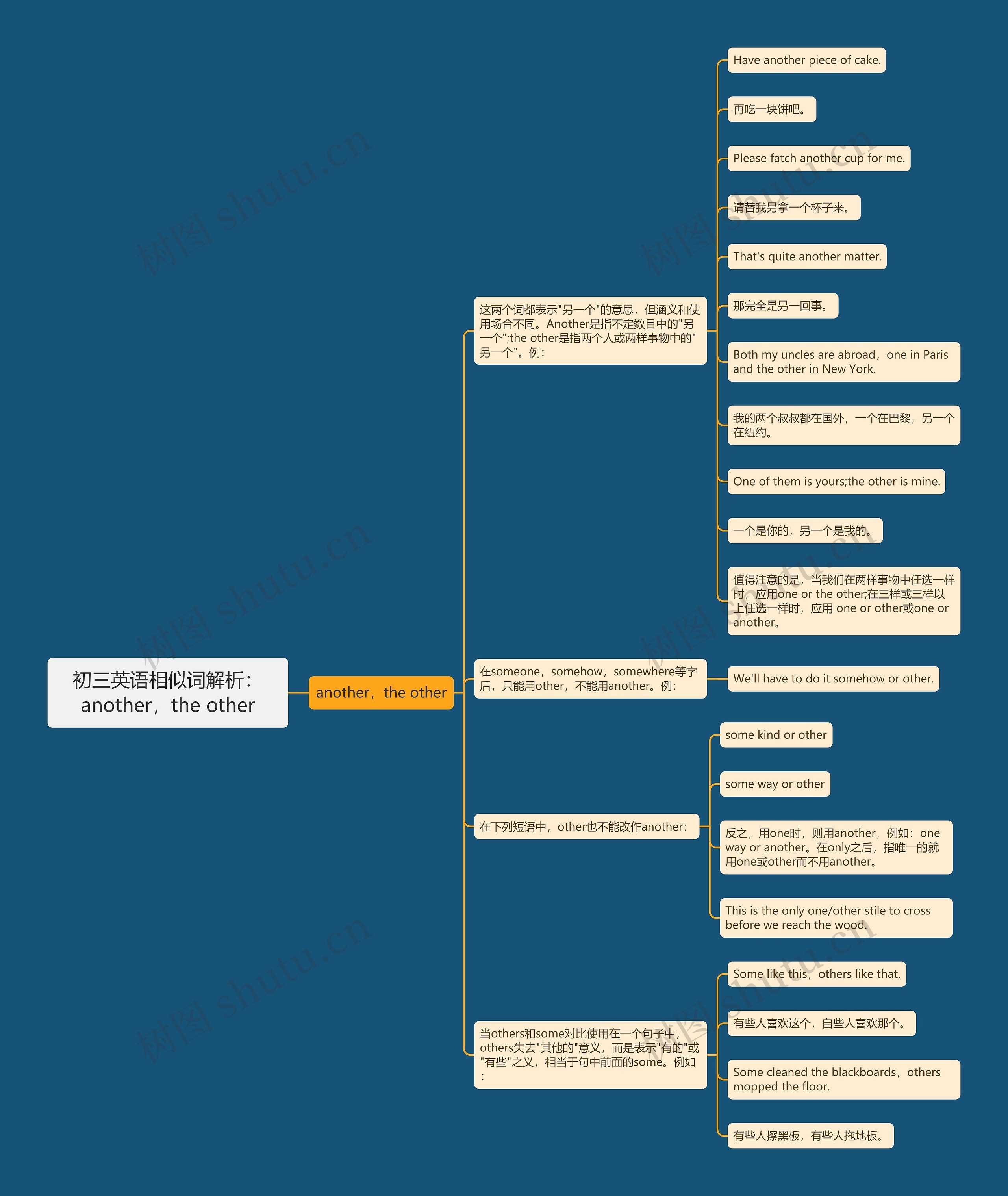 初三英语相似词解析：another，the other思维导图