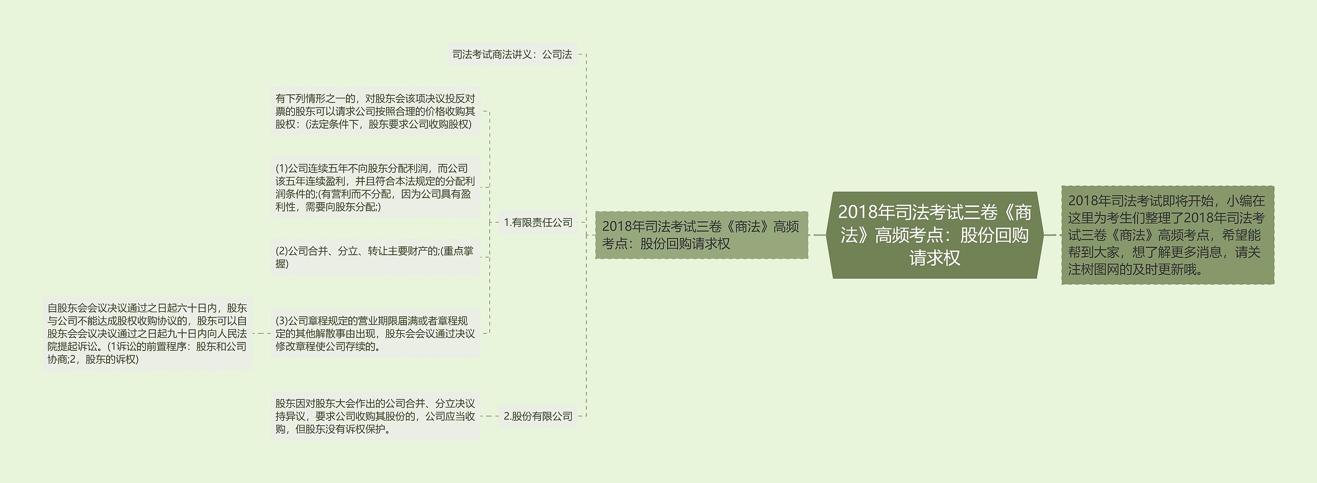 2018年司法考试三卷《商法》高频考点：股份回购请求权思维导图