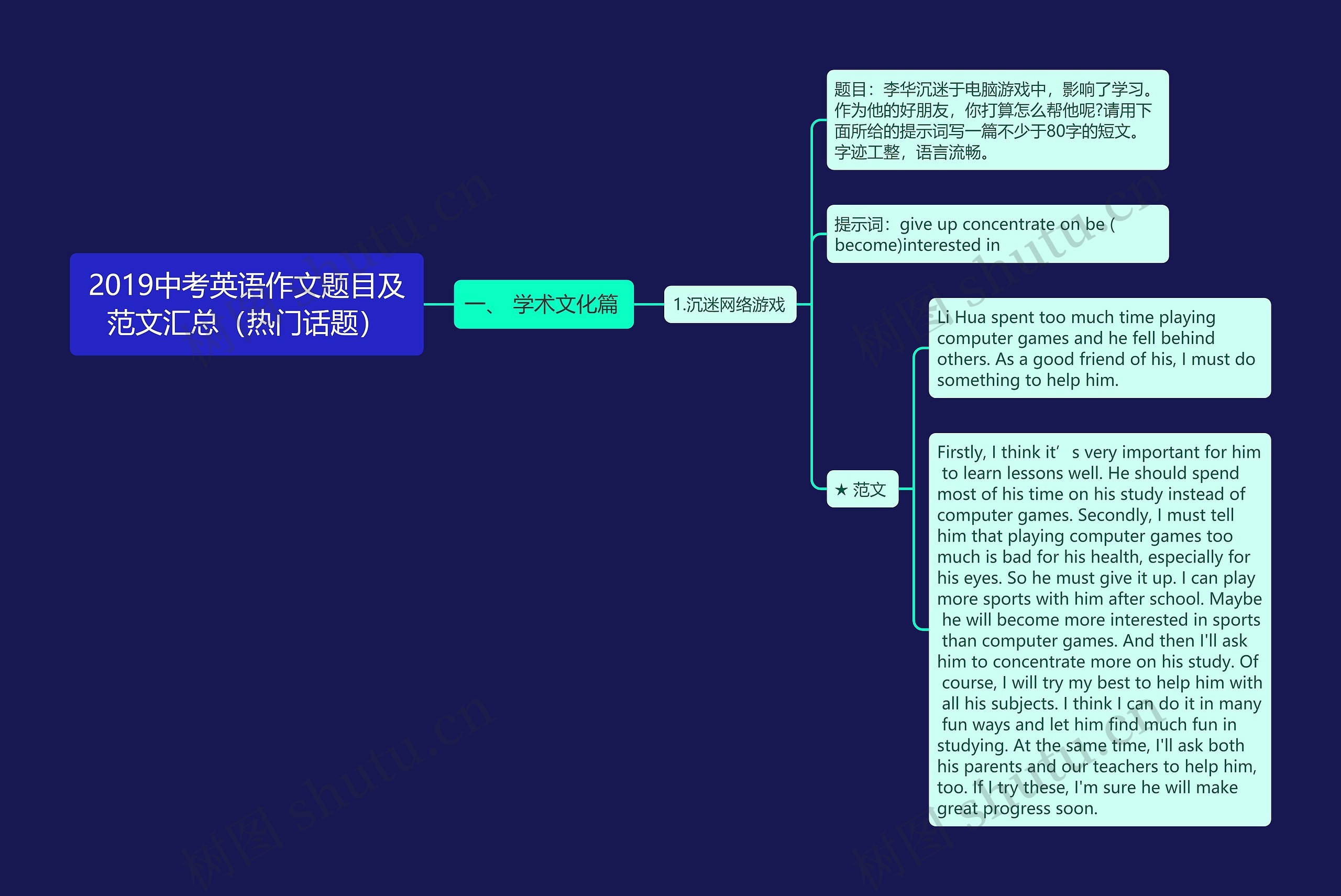 2019中考英语作文题目及范文汇总（热门话题）思维导图