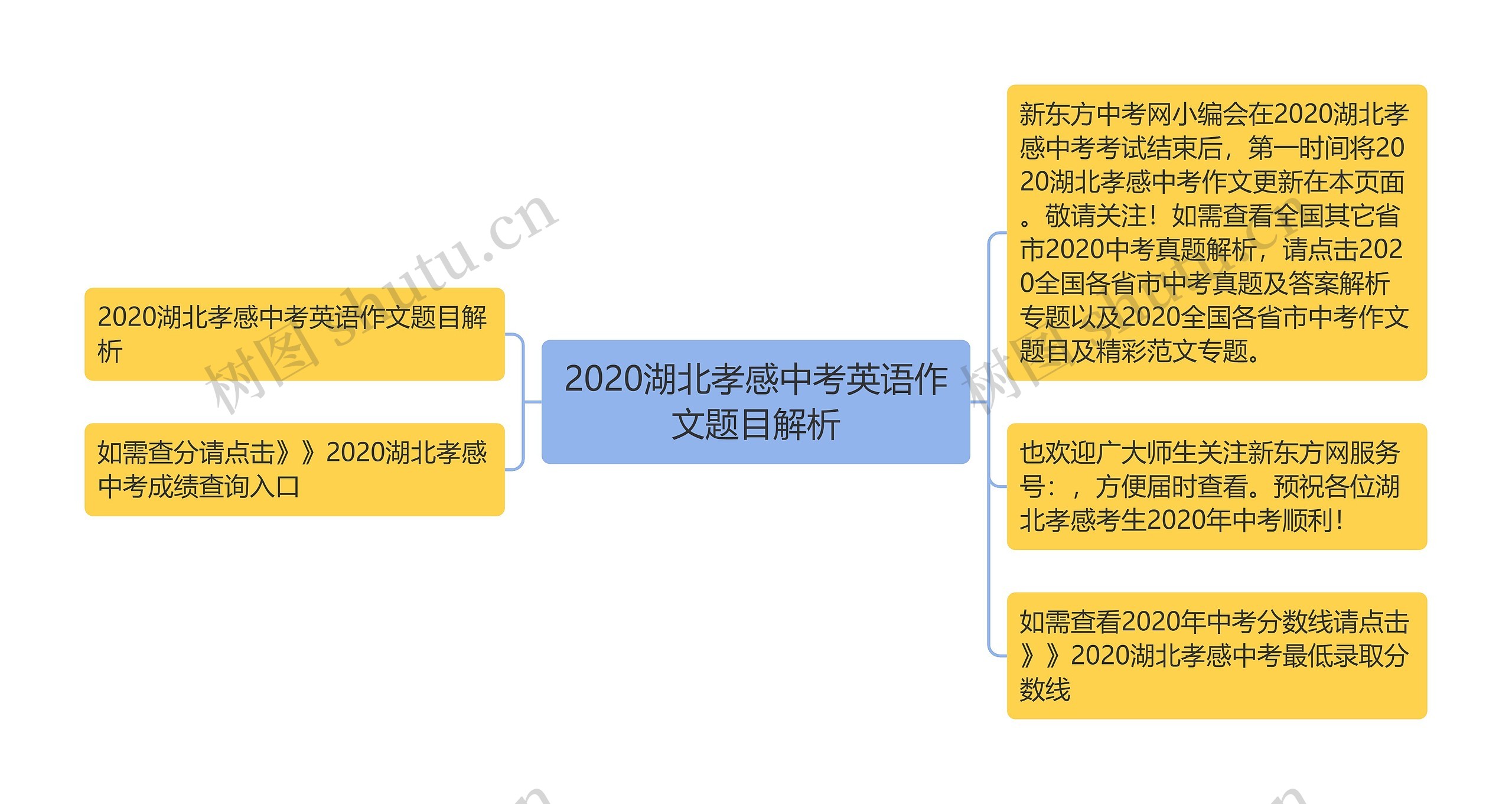 2020湖北孝感中考英语作文题目解析思维导图