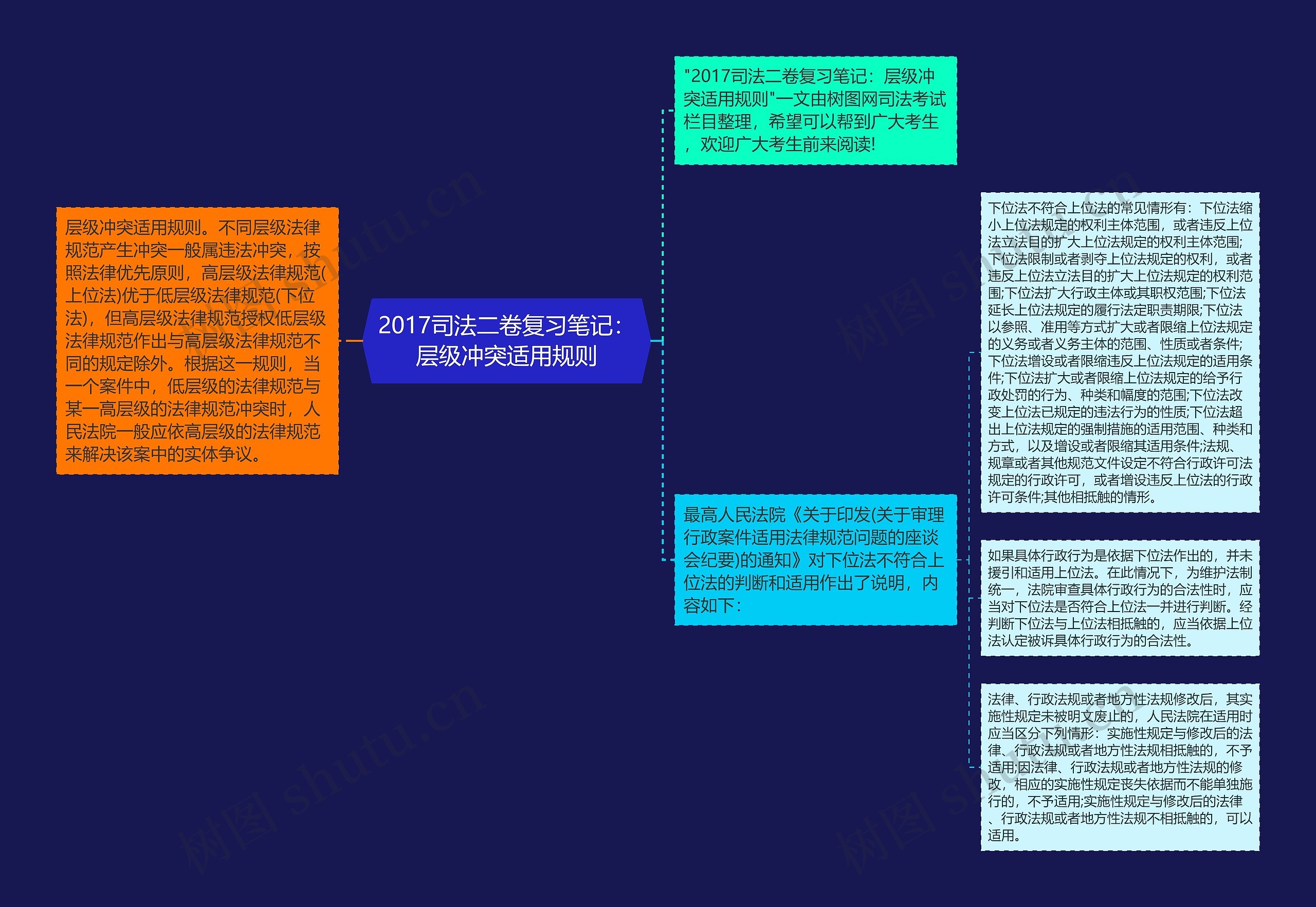 2017司法二卷复习笔记：层级冲突适用规则思维导图