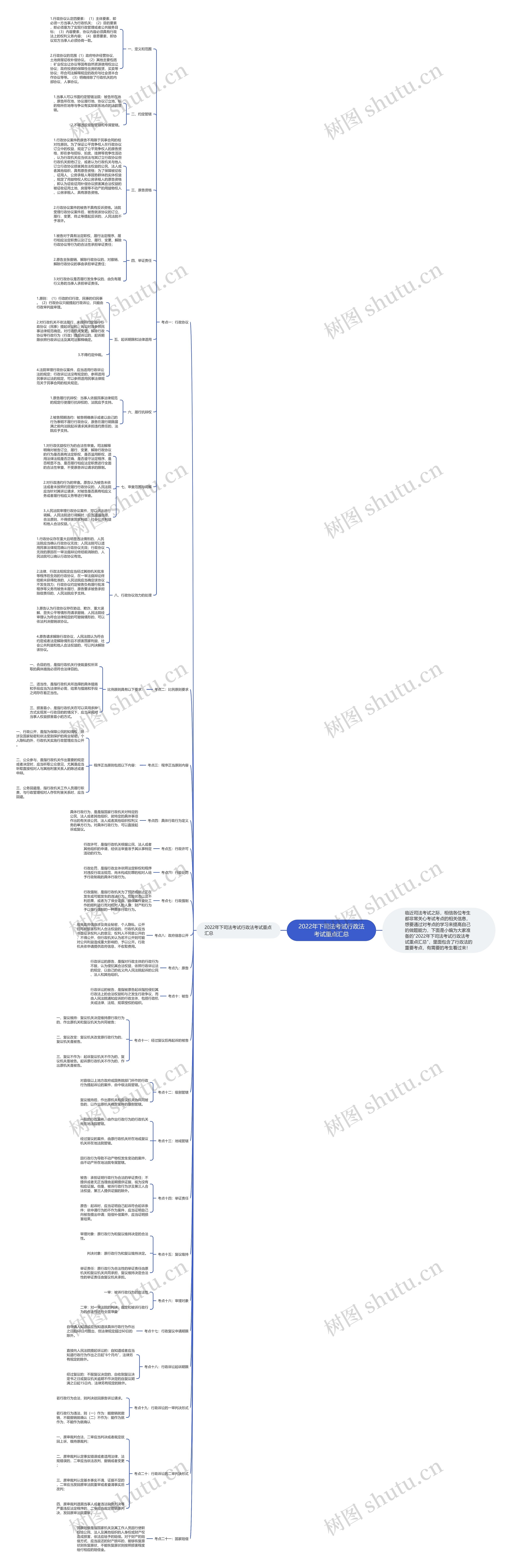 2022年下司法考试行政法考试重点汇总思维导图