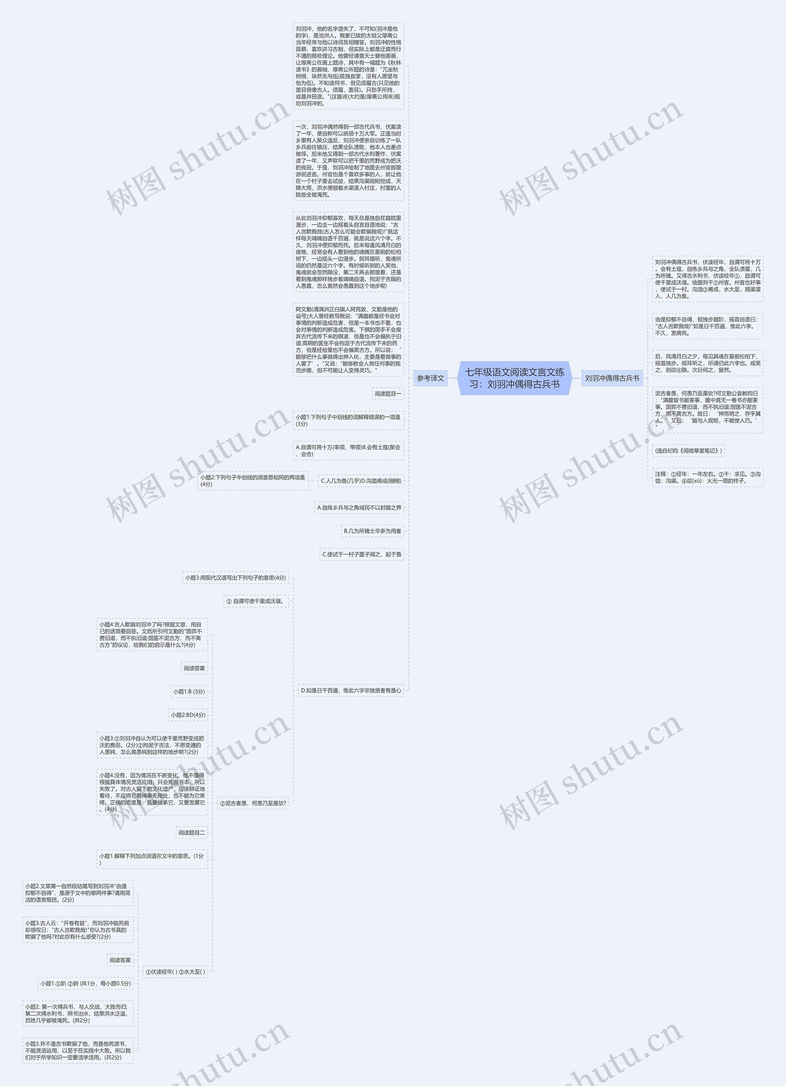 七年级语文阅读文言文练习：刘羽冲偶得古兵书思维导图