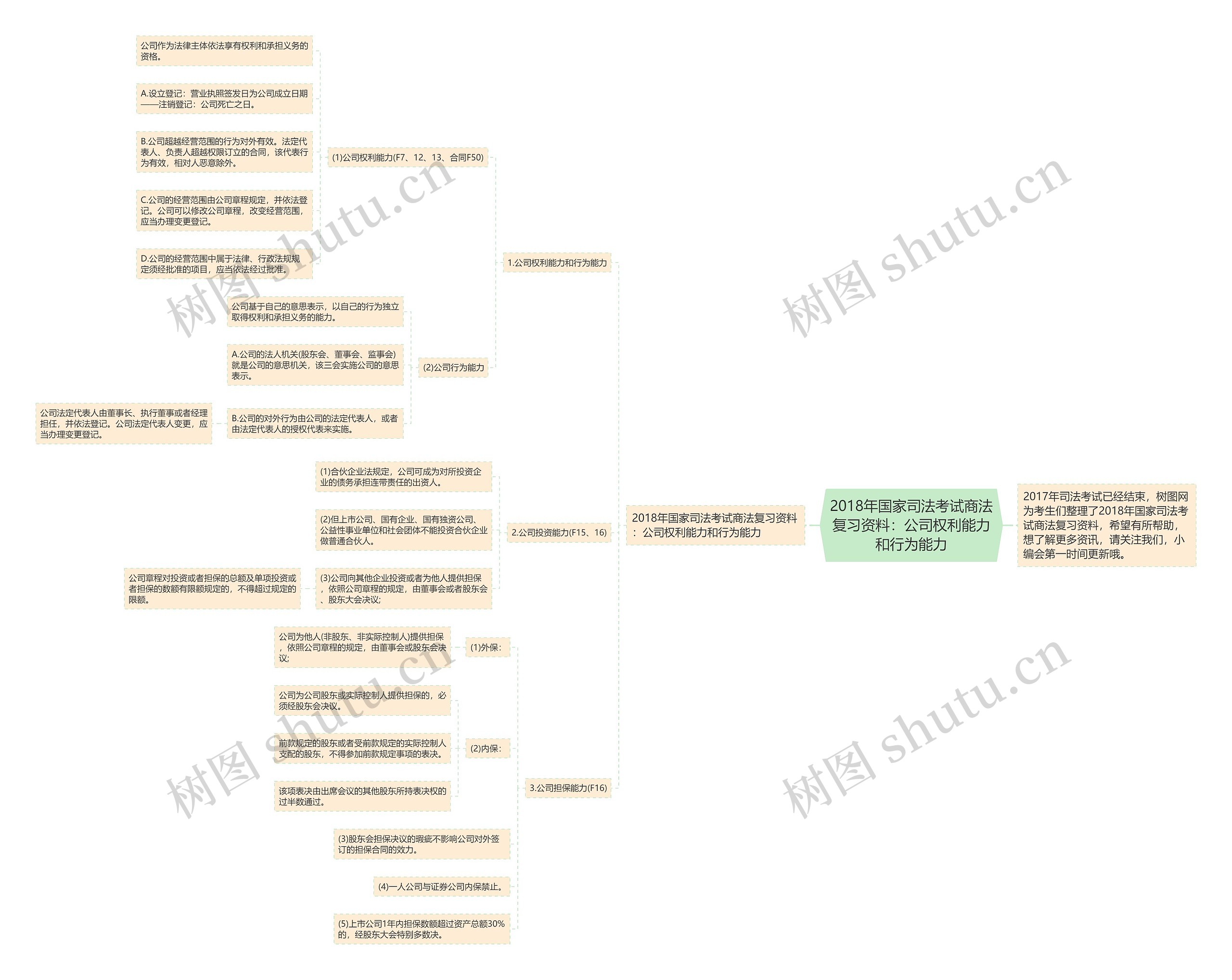 2018年国家司法考试商法复习资料：公司权利能力和行为能力思维导图