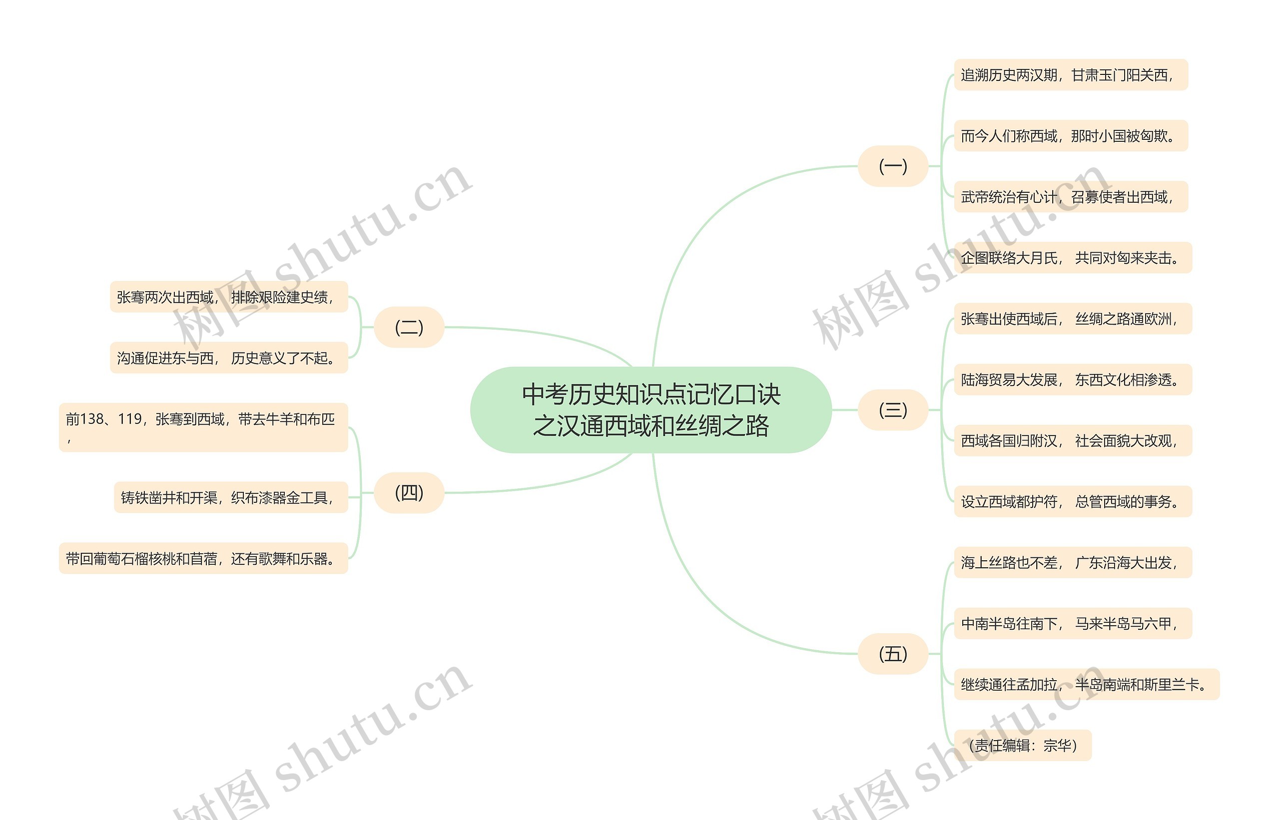 中考历史知识点记忆口诀之汉通西域和丝绸之路思维导图