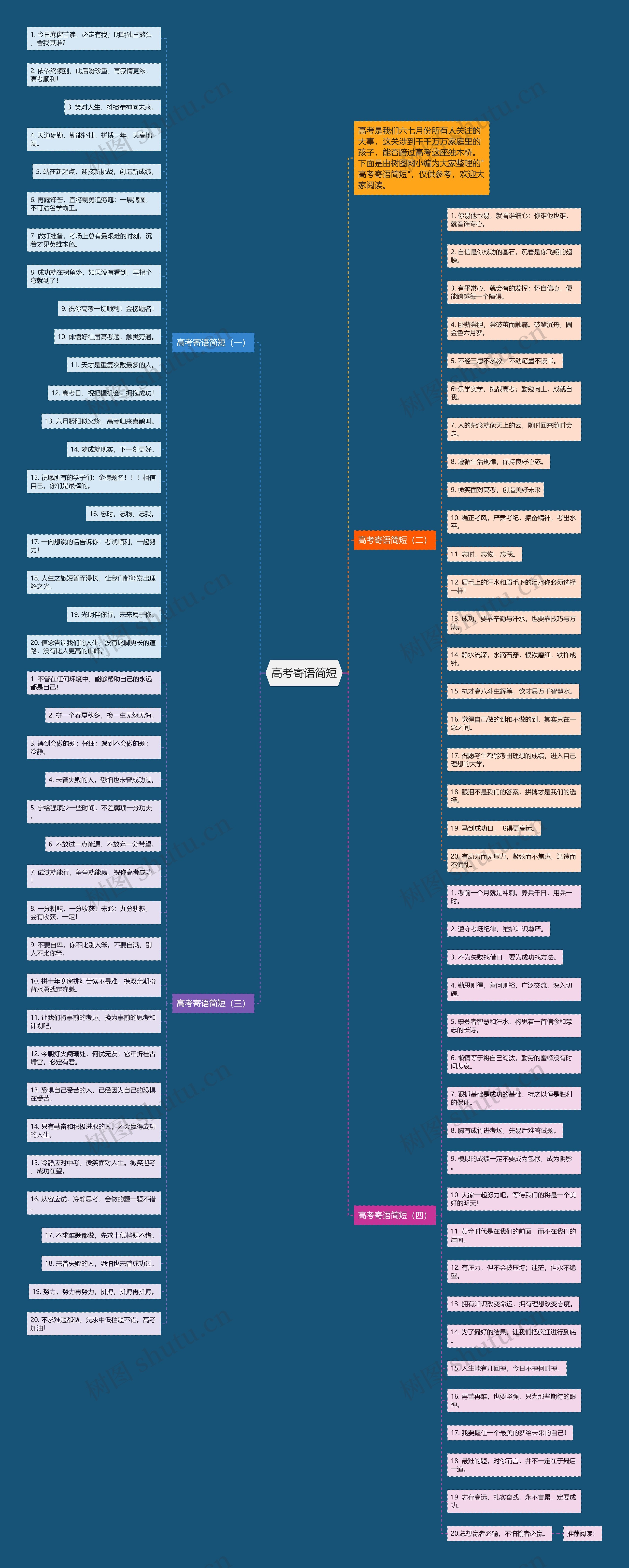 高考寄语简短思维导图