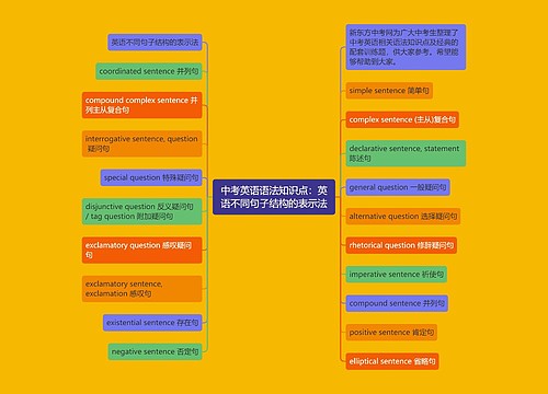 中考英语语法知识点：英语不同句子结构的表示法