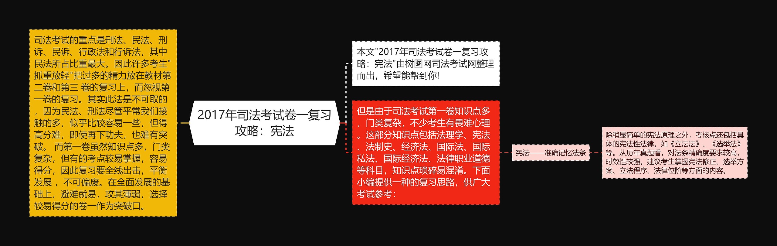 2017年司法考试卷一复习攻略：宪法思维导图