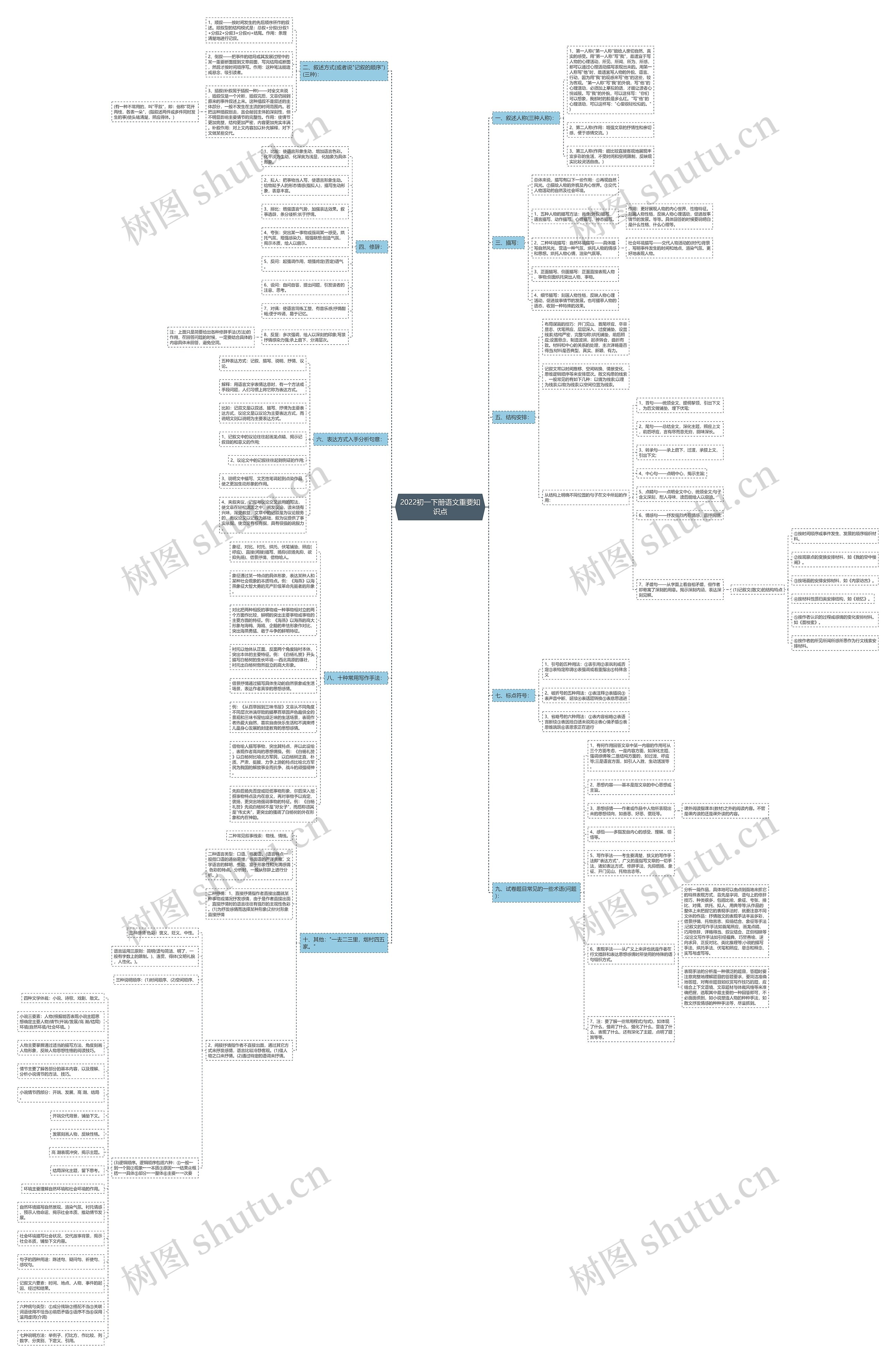 2022初一下册语文重要知识点思维导图