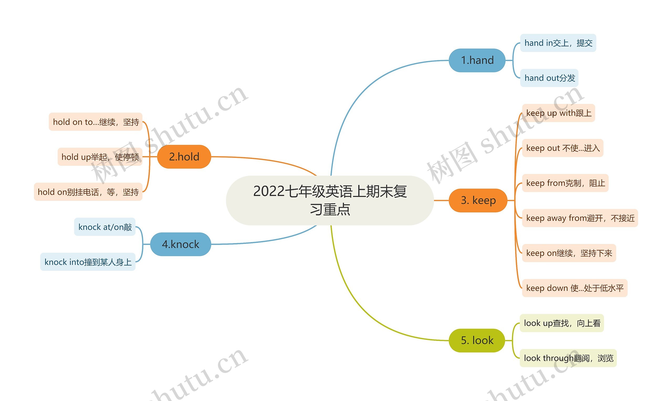 2022七年级英语上期末复习重点思维导图