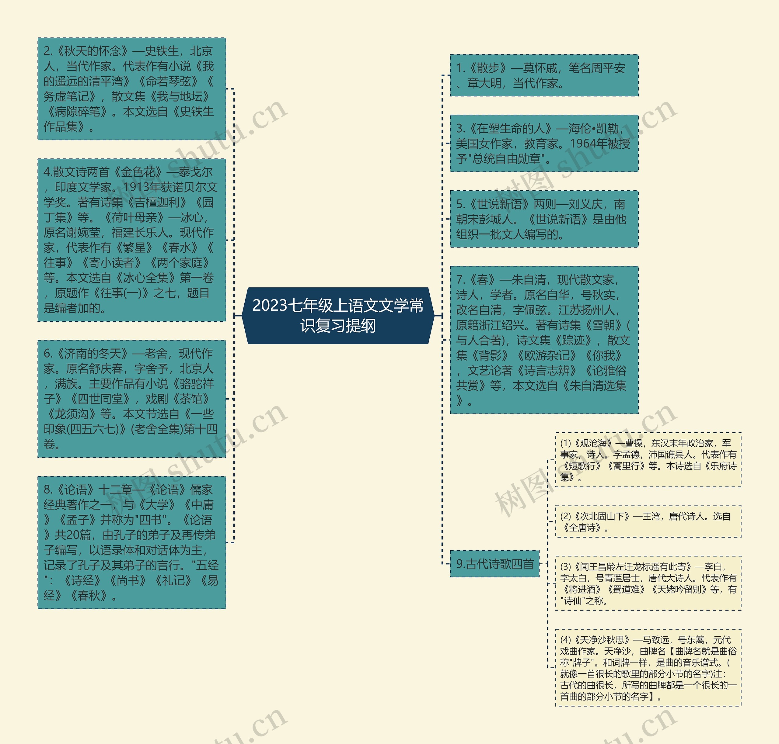 2023七年级上语文文学常识复习提纲思维导图