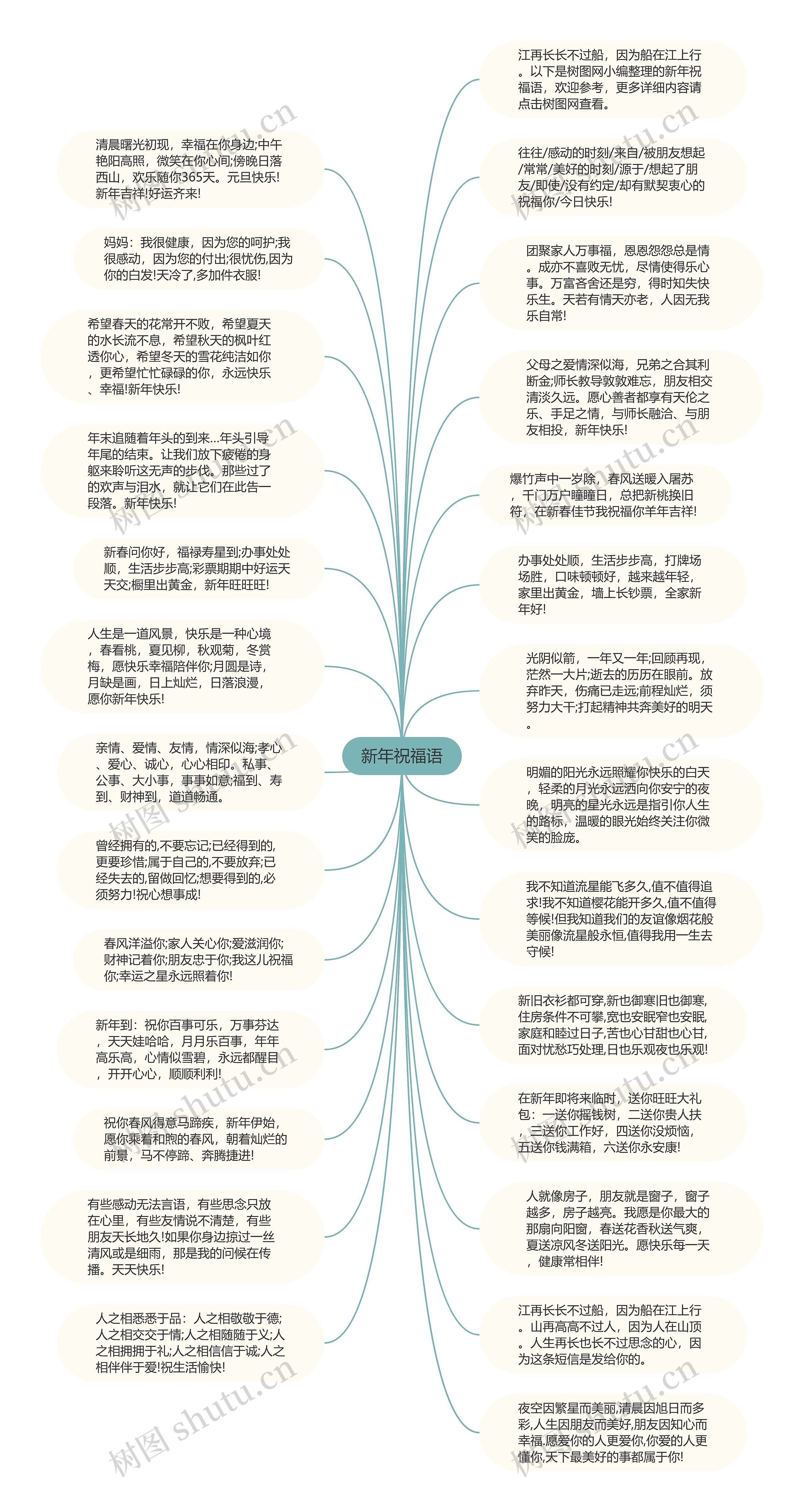 新年祝福语思维导图