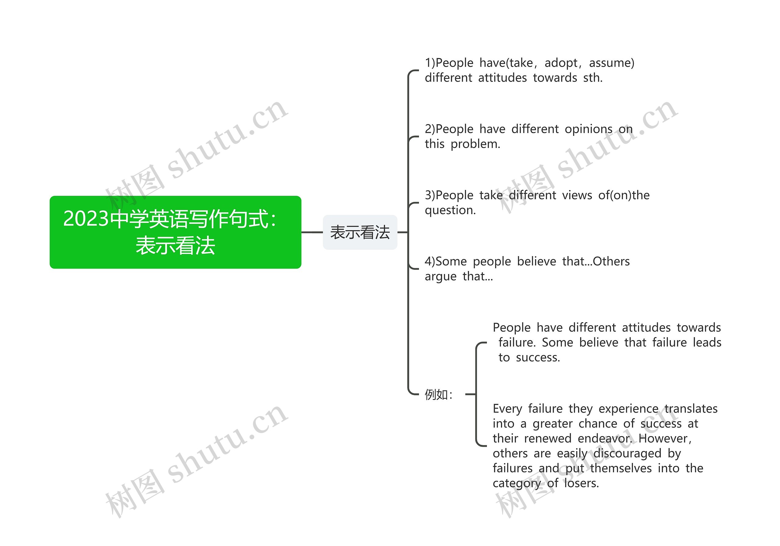 2023中学英语写作句式：表示看法