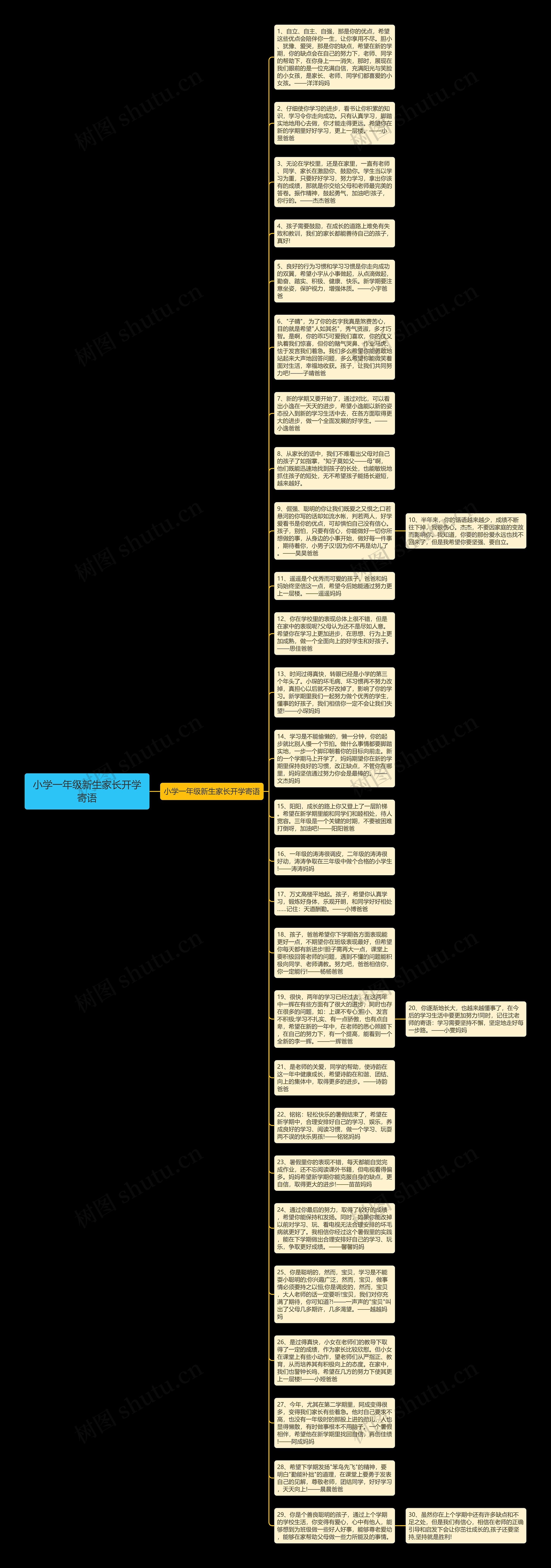 小学一年级新生家长开学寄语思维导图