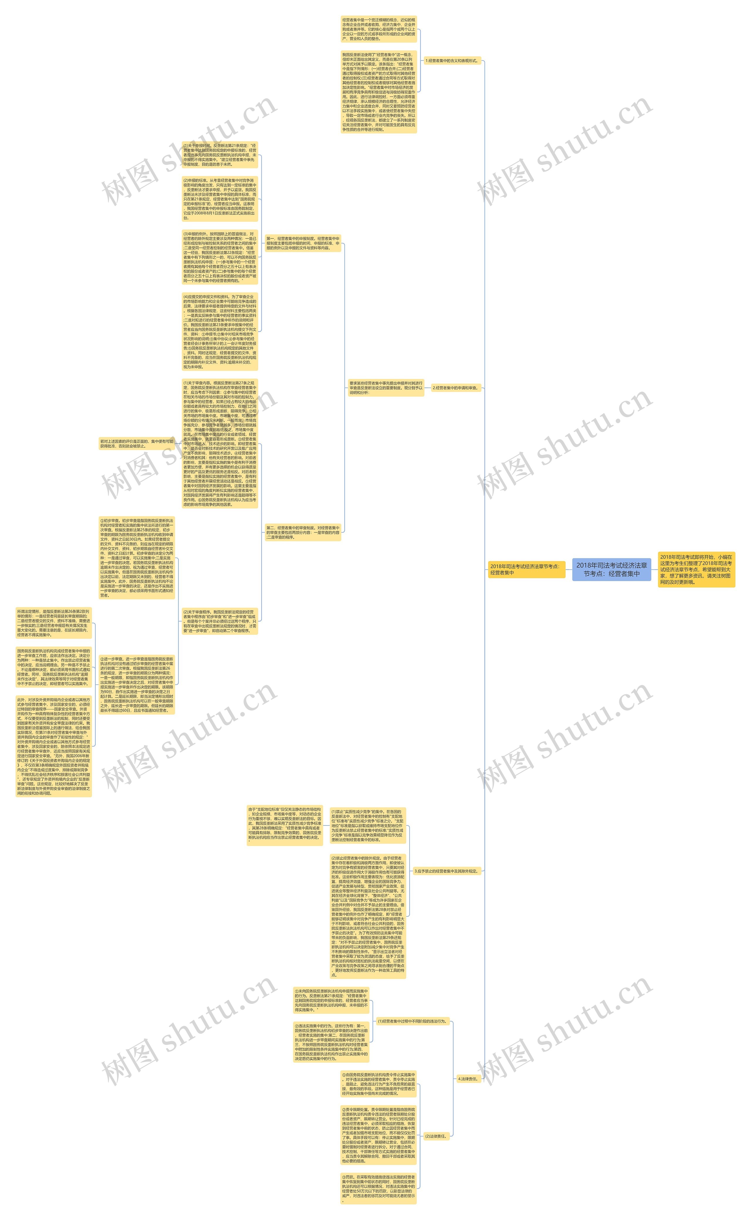 2018年司法考试经济法章节考点：经营者集中思维导图