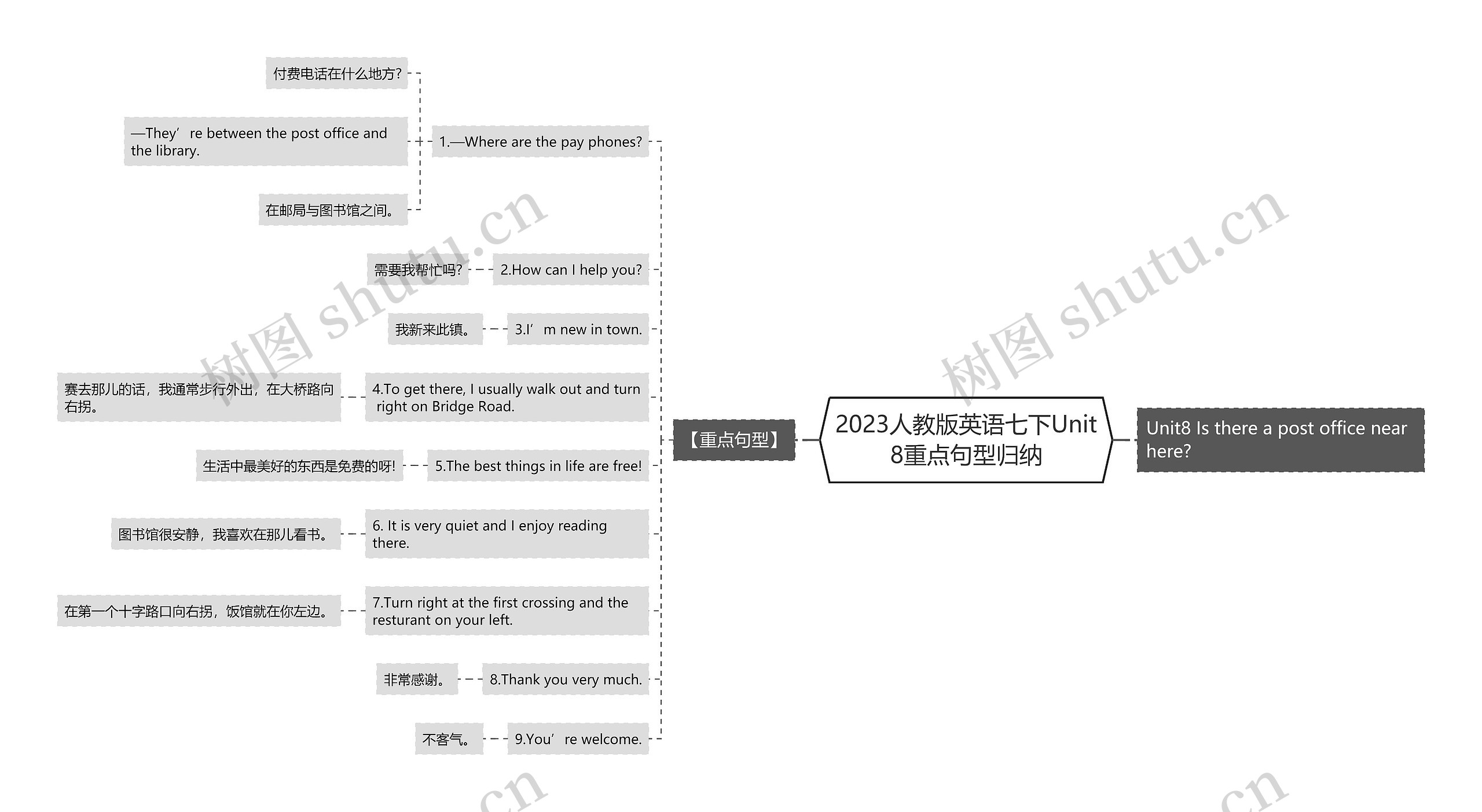 2023人教版英语七下Unit8重点句型归纳思维导图