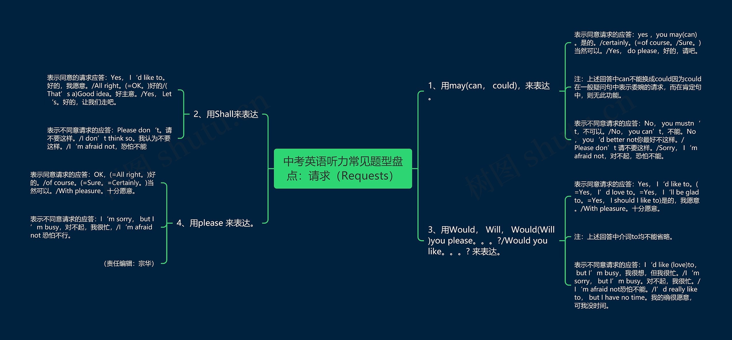 中考英语听力常见题型盘点：请求（Requests）思维导图