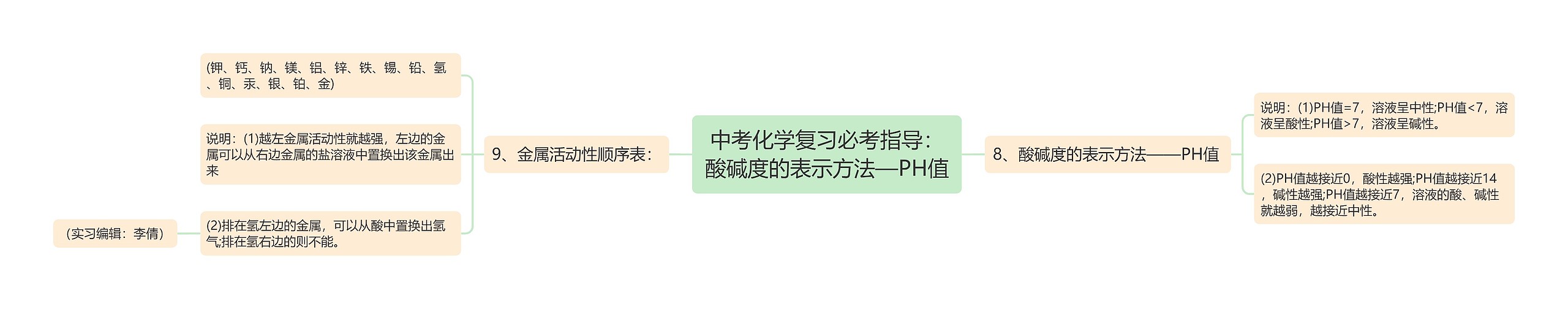 中考化学复习必考指导：酸碱度的表示方法—PH值思维导图