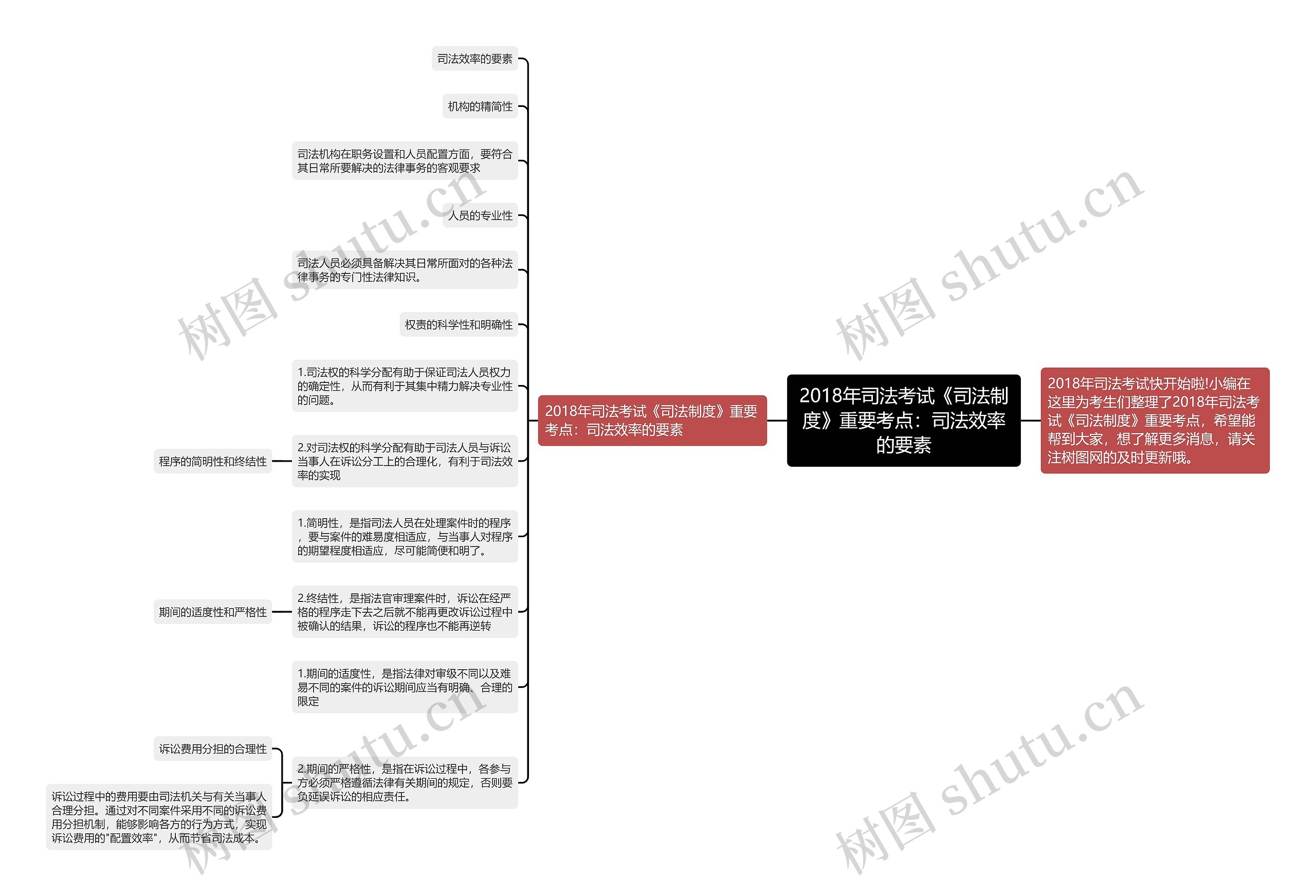 2018年司法考试《司法制度》重要考点：司法效率的要素思维导图