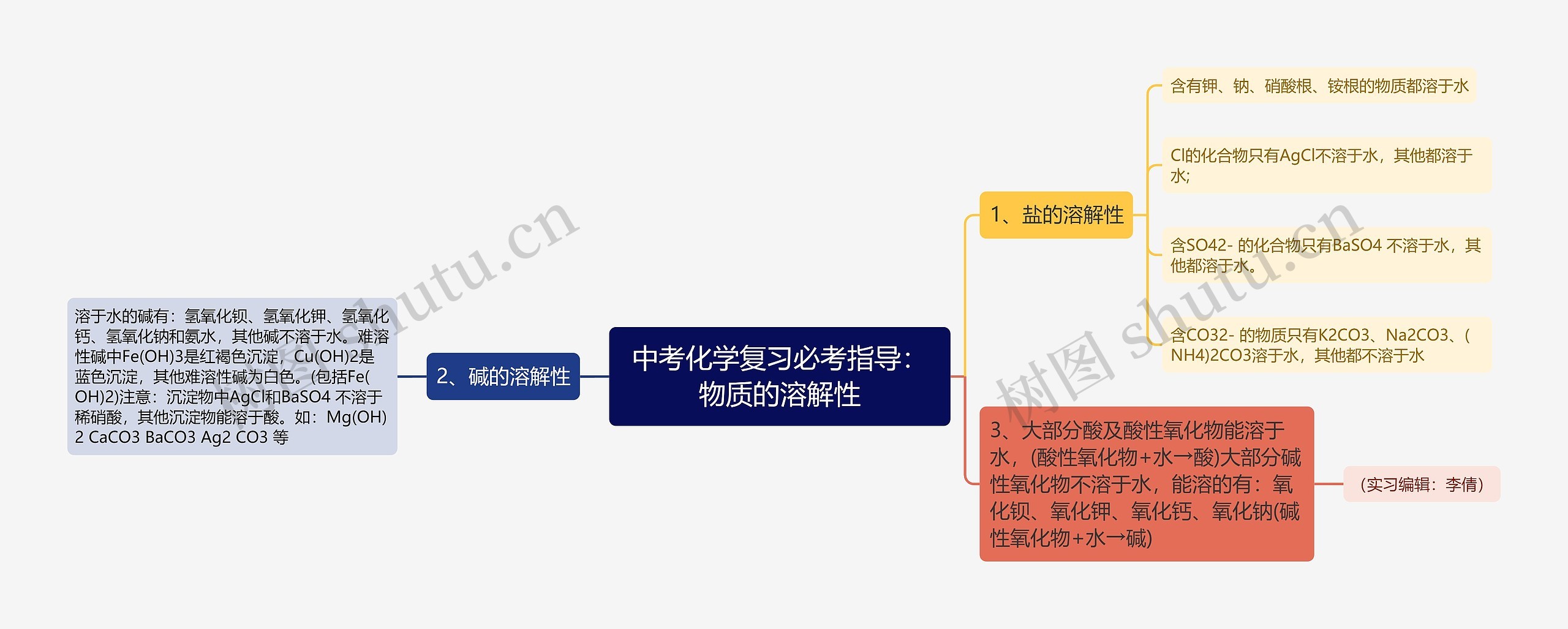 中考化学复习必考指导：物质的溶解性思维导图