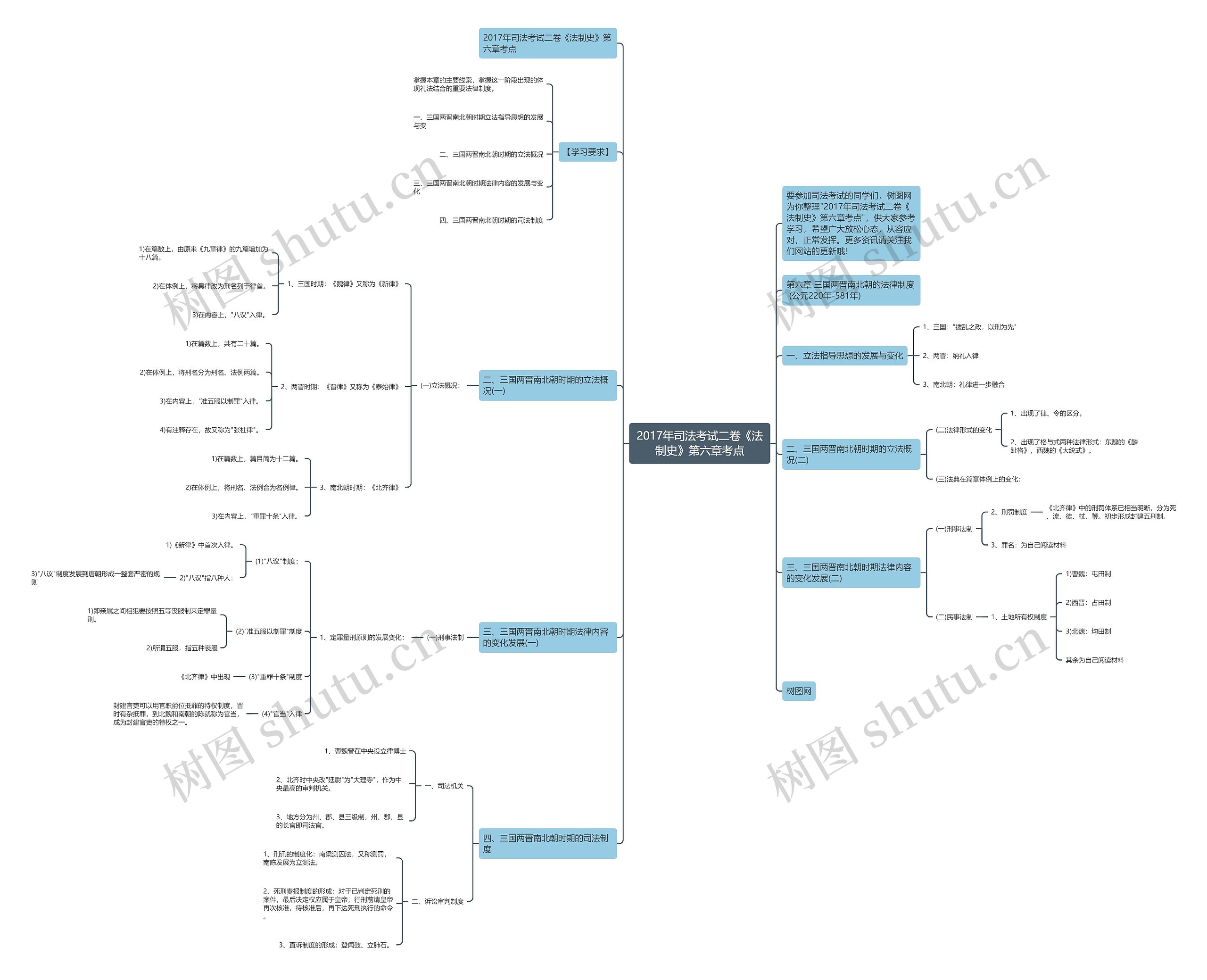 2017年司法考试二卷《法制史》第六章考点思维导图