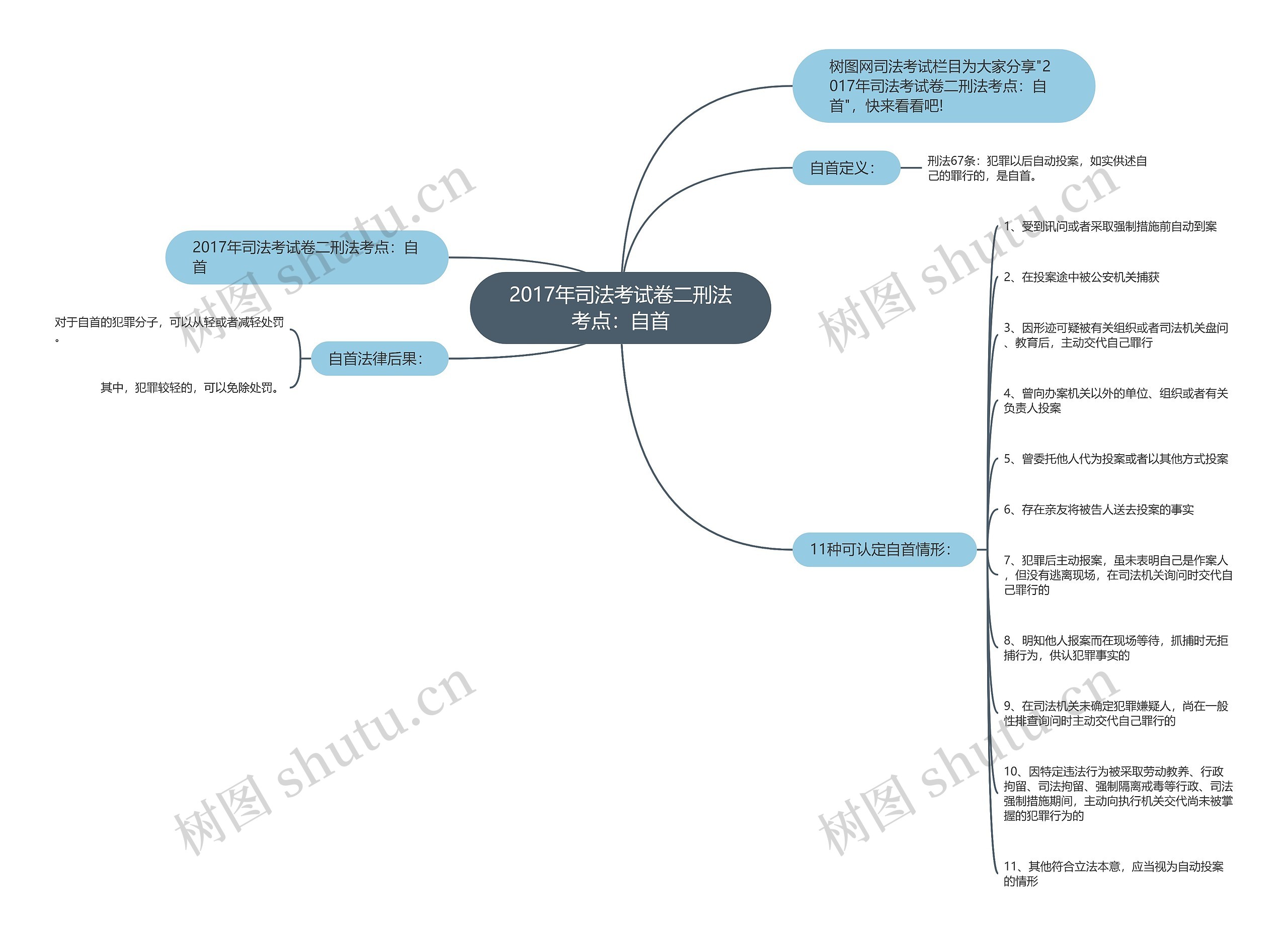 2017年司法考试卷二刑法考点：自首思维导图
