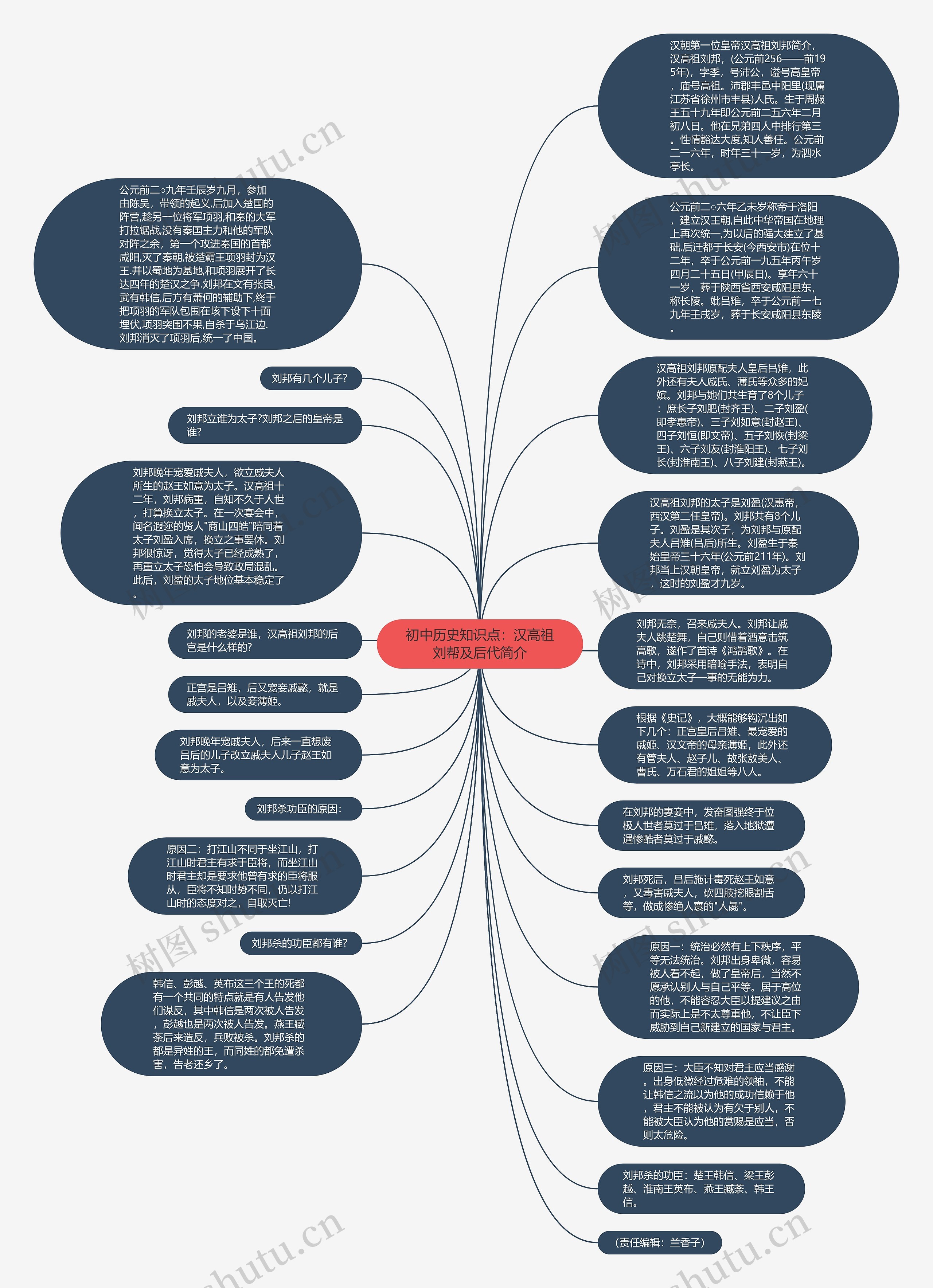 初中历史知识点：汉高祖刘帮及后代简介思维导图