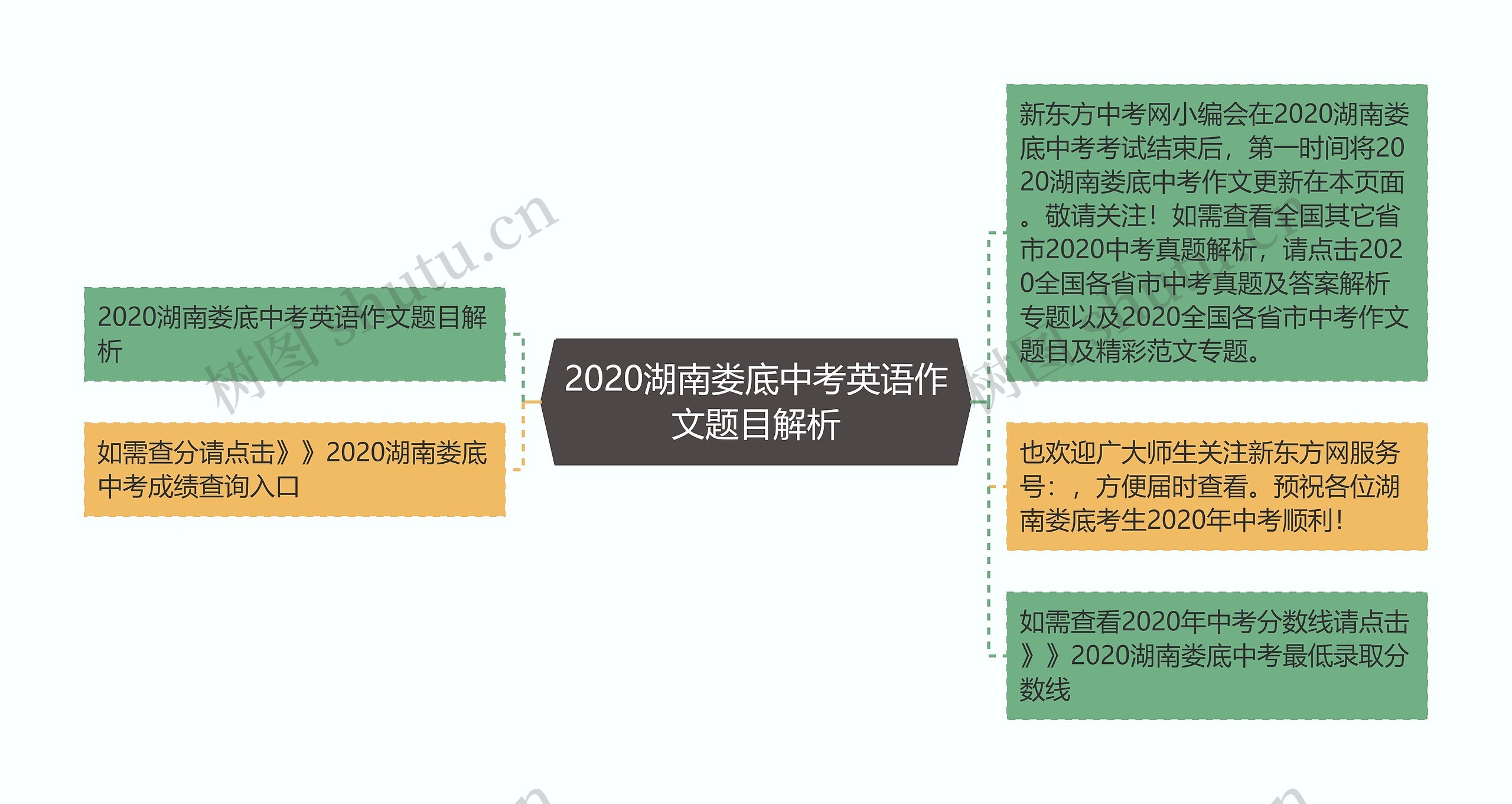 2020湖南娄底中考英语作文题目解析思维导图