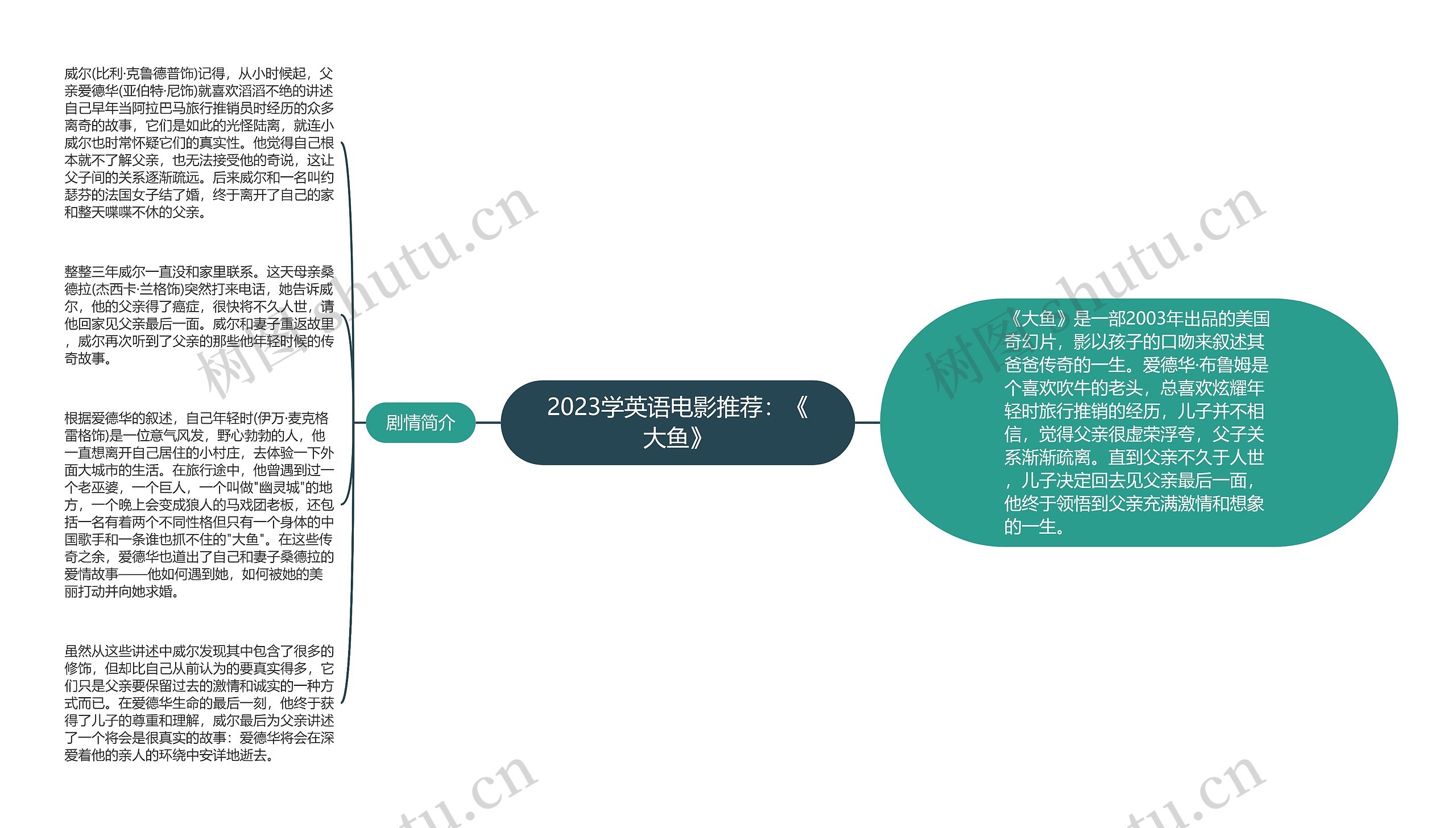 2023学英语电影推荐：《大鱼》