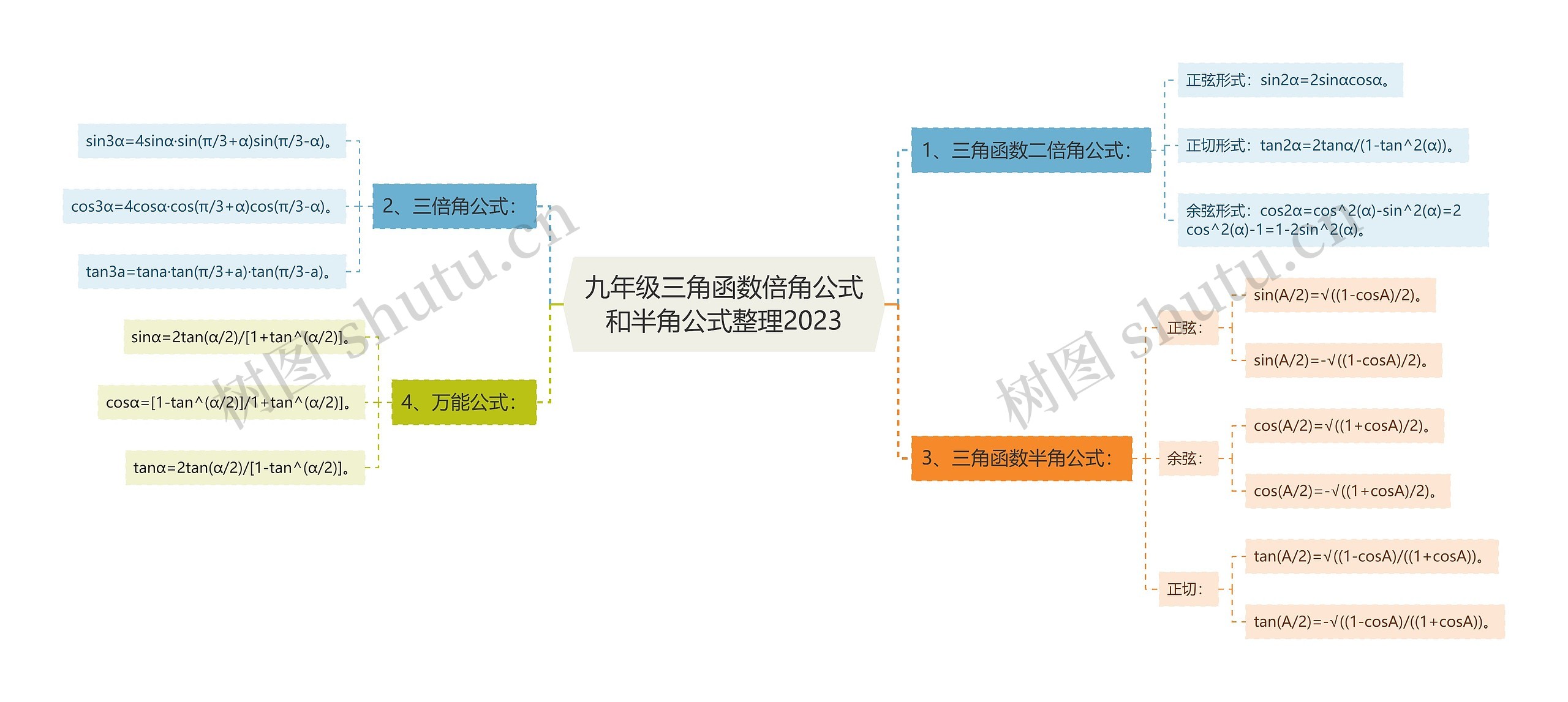 九年级三角函数倍角公式和半角公式整理2023思维导图