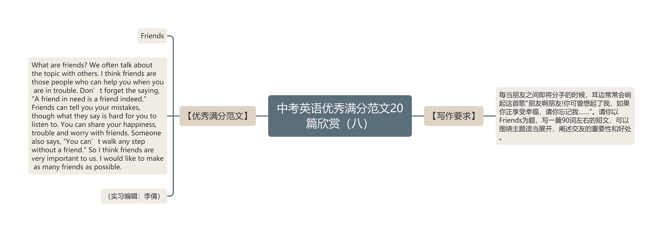 中考英语优秀满分范文20篇欣赏（八）思维导图