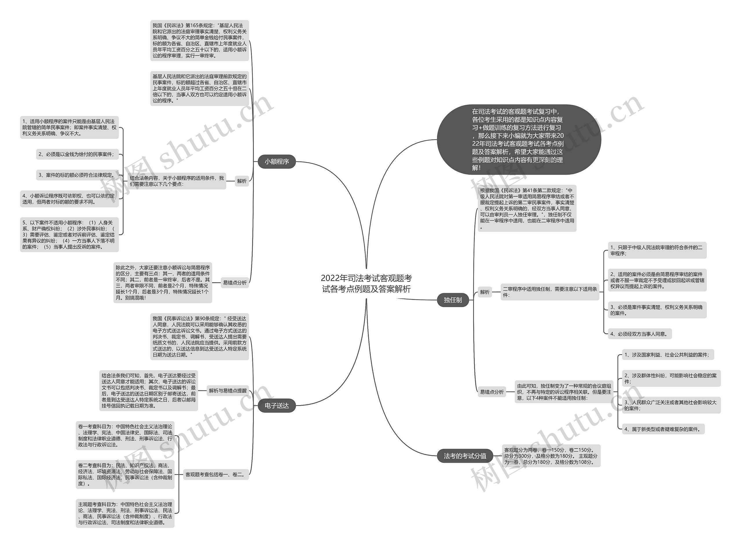 2022年司法考试客观题考试各考点例题及答案解析思维导图