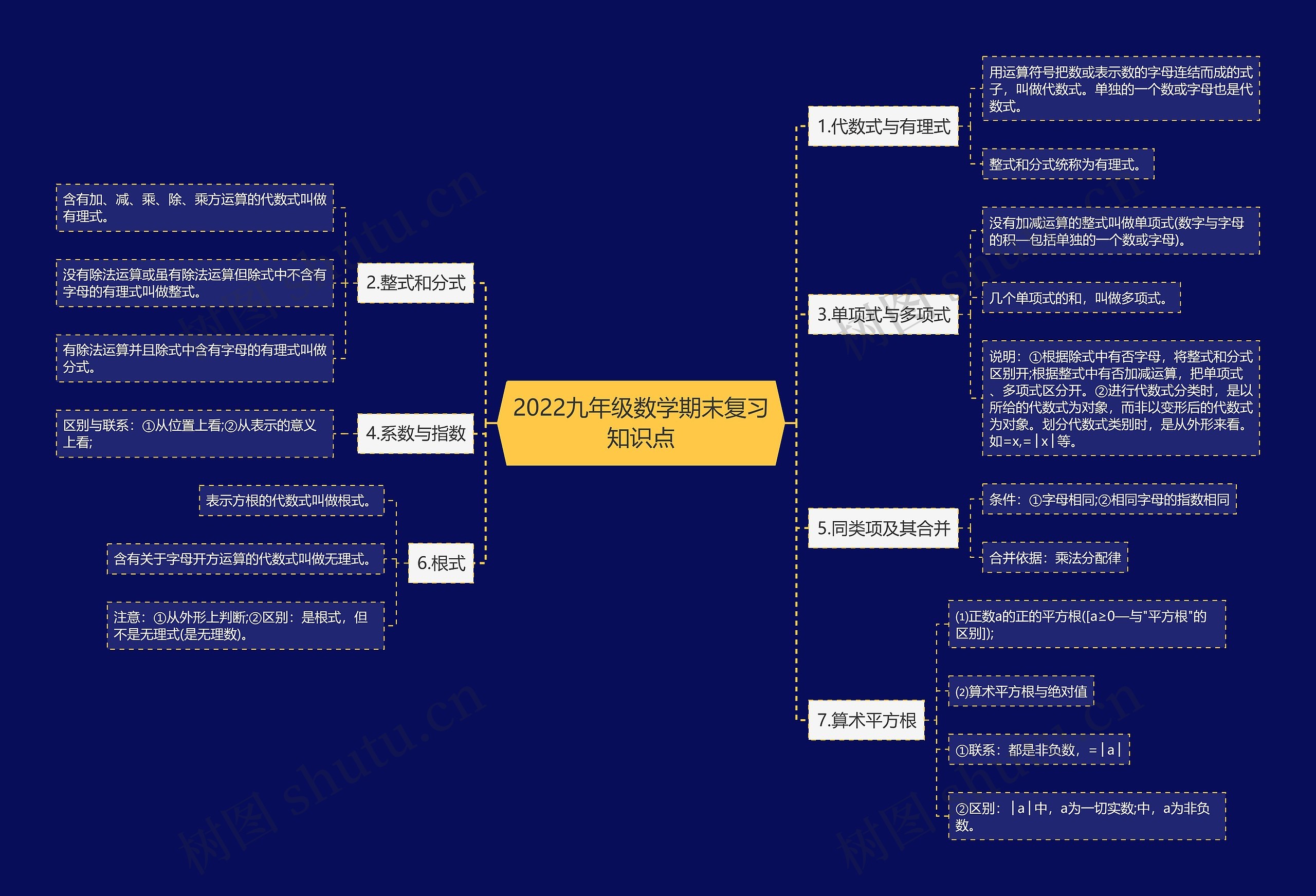 2022九年级数学期末复习知识点思维导图