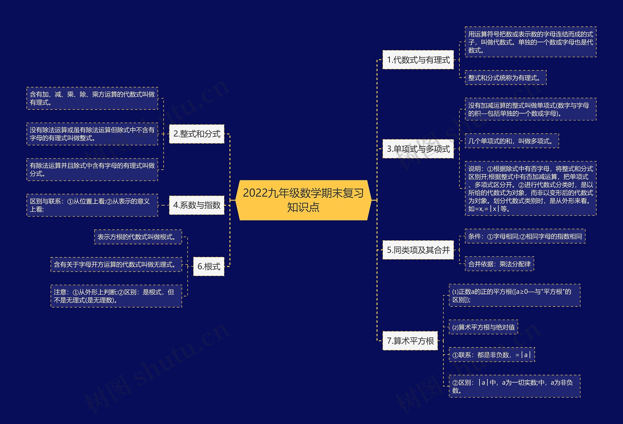 2022九年级数学期末复习知识点思维导图高清图 2022九年级数学期末复习知识点思维导图