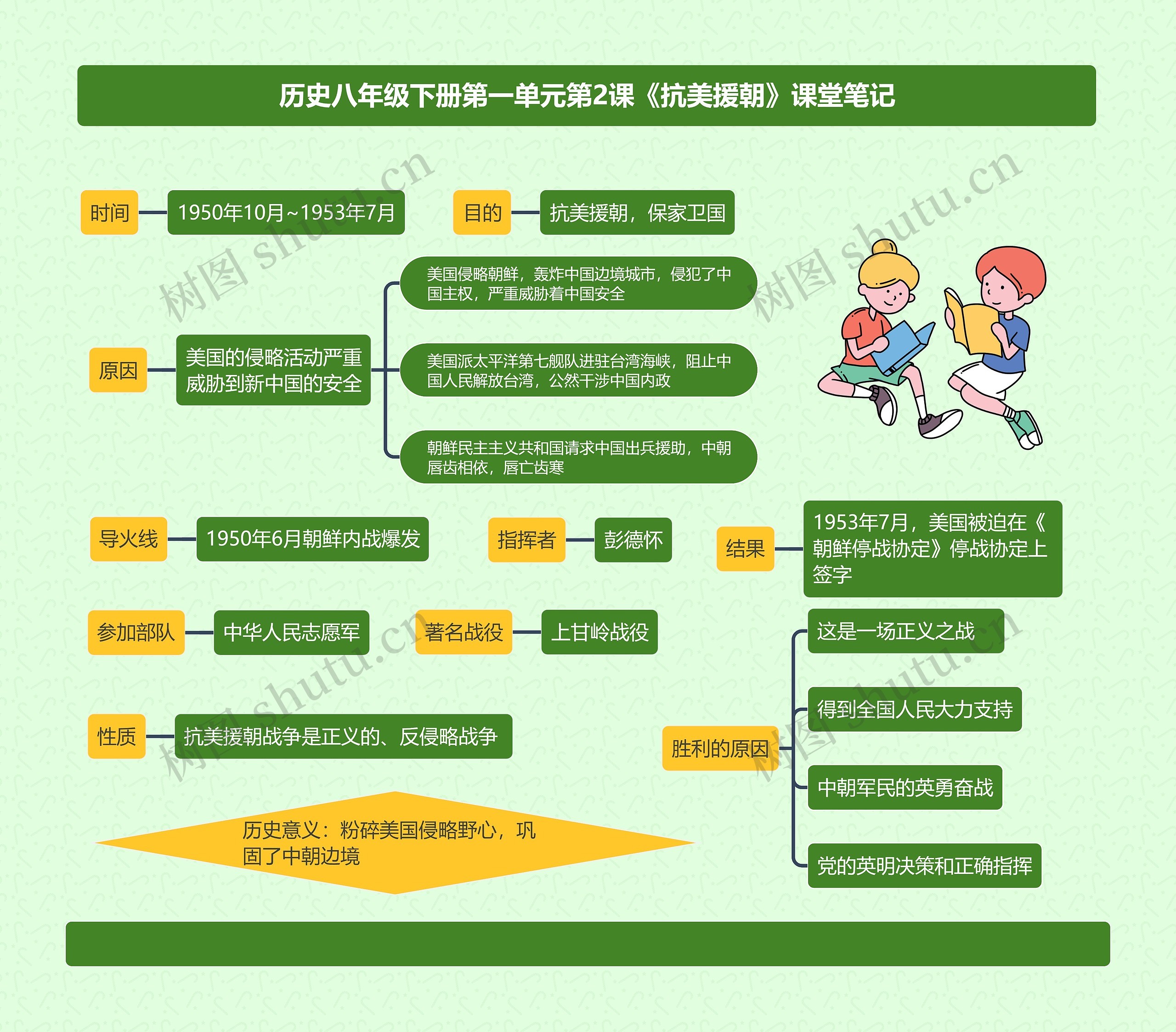 历史八年级下册第一单元第2课《抗美援朝》课堂笔记思维导图