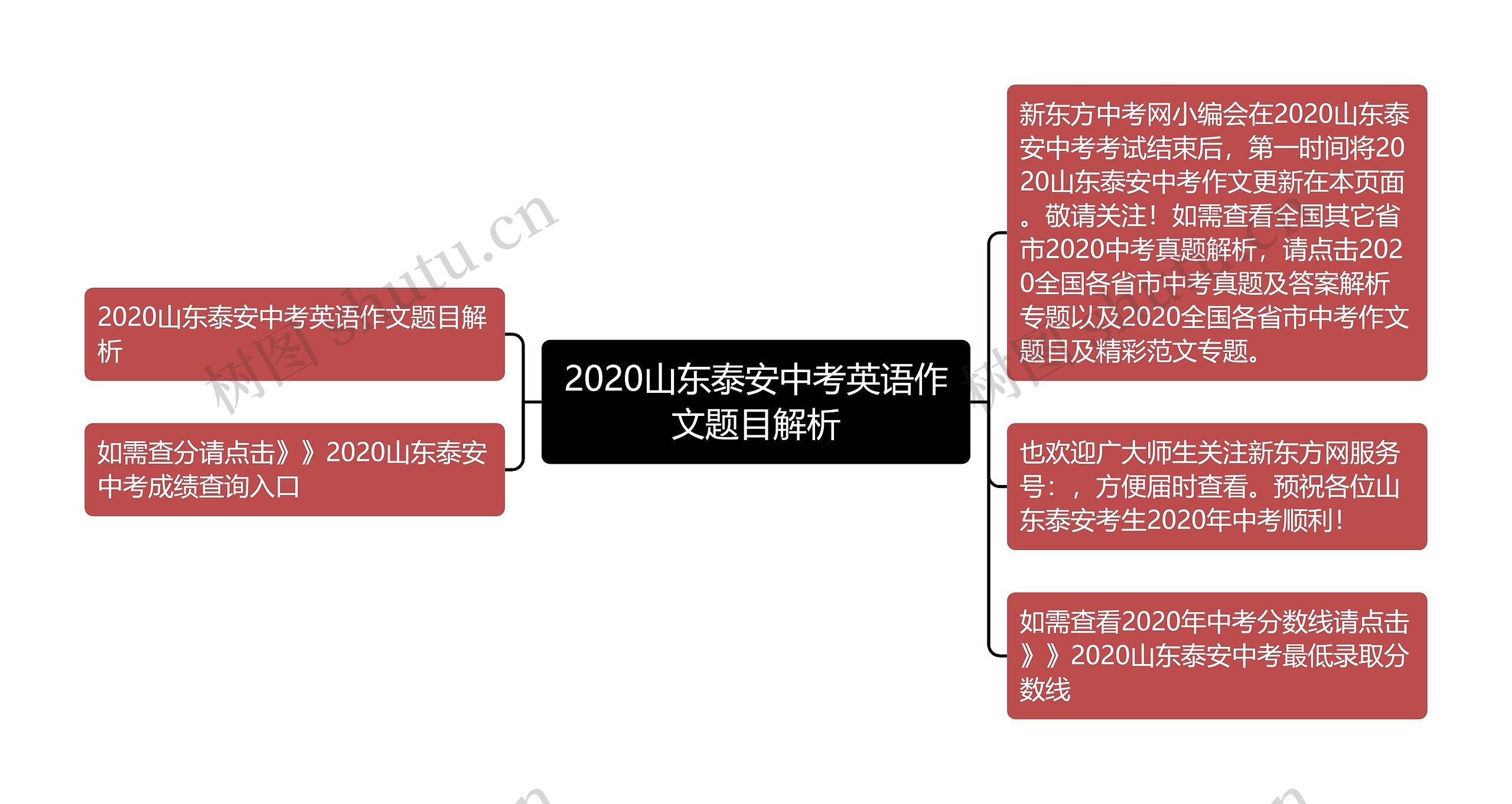 2020山东泰安中考英语作文题目解析思维导图