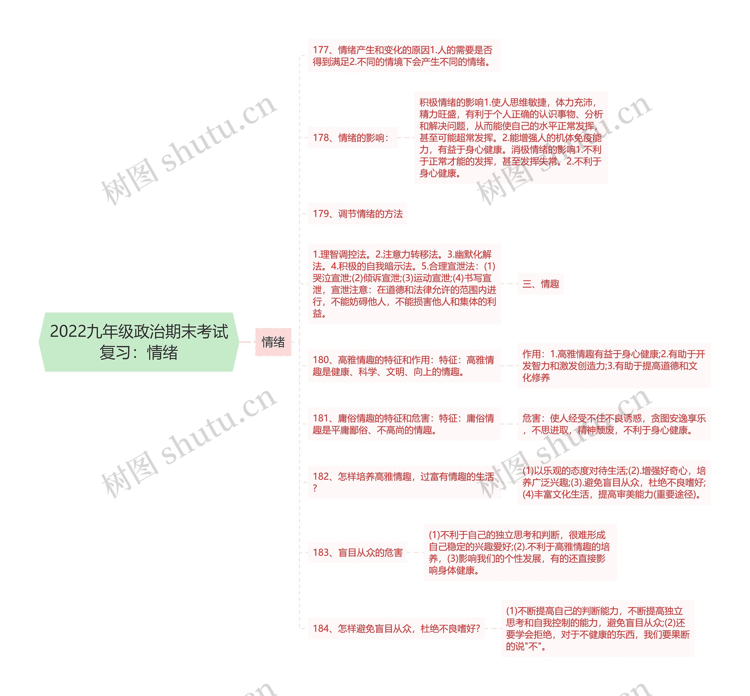 2022九年级政治期末考试复习：情绪思维导图