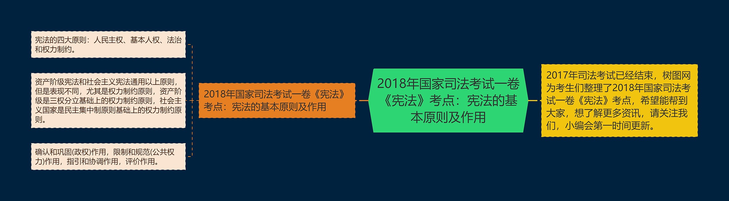 2018年国家司法考试一卷《宪法》考点：宪法的基本原则及作用思维导图