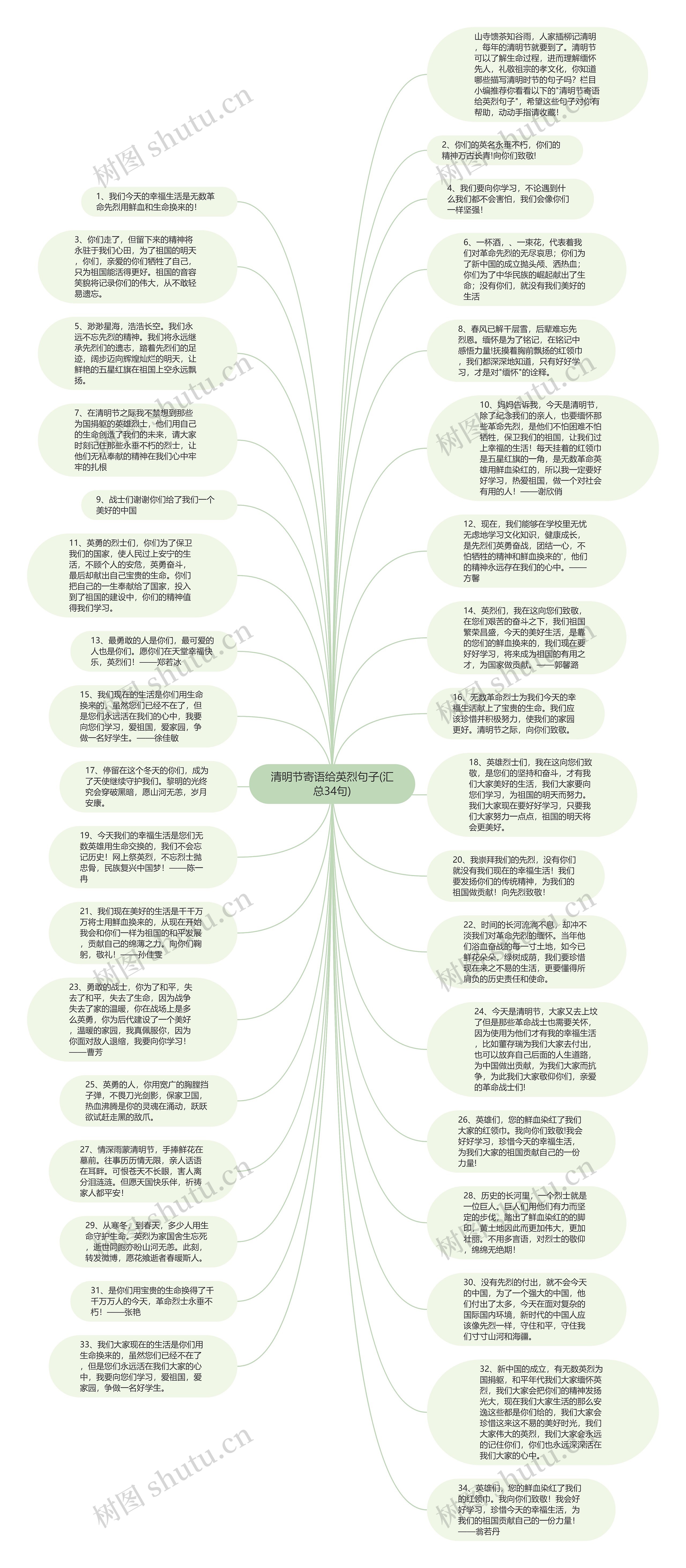 清明节寄语给英烈句子(汇总34句)思维导图