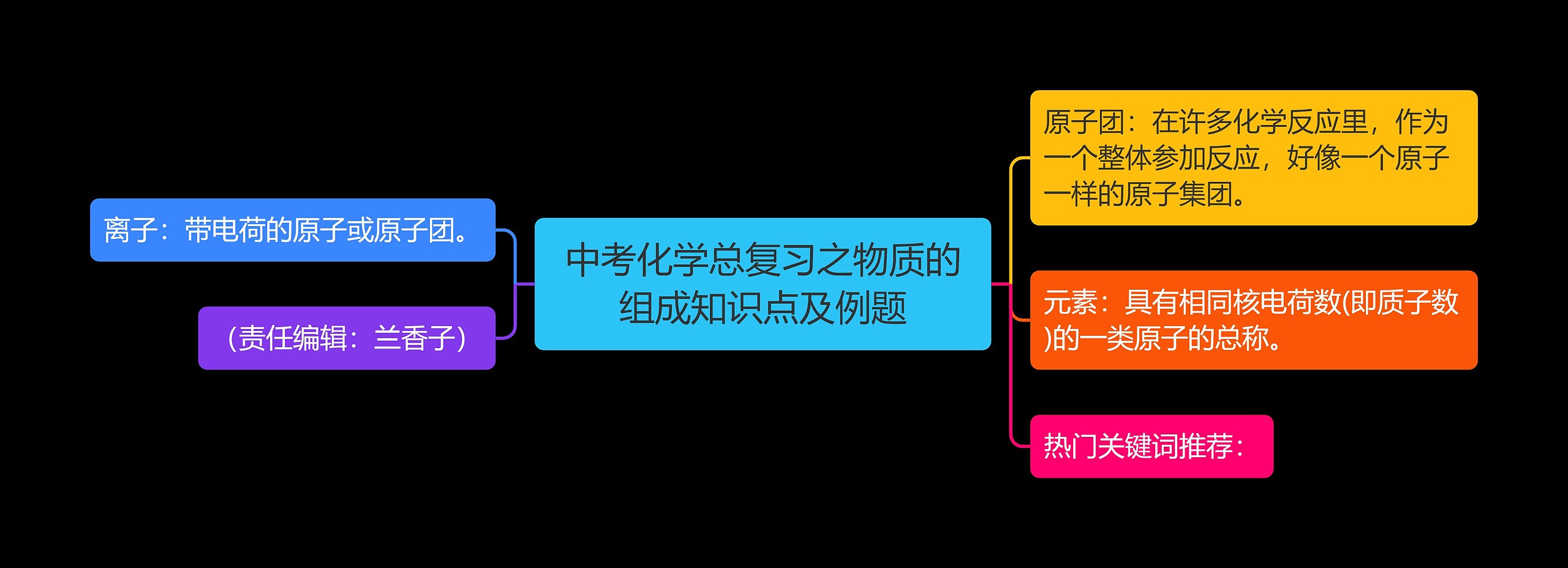 中考化学总复习之物质的组成知识点及例题