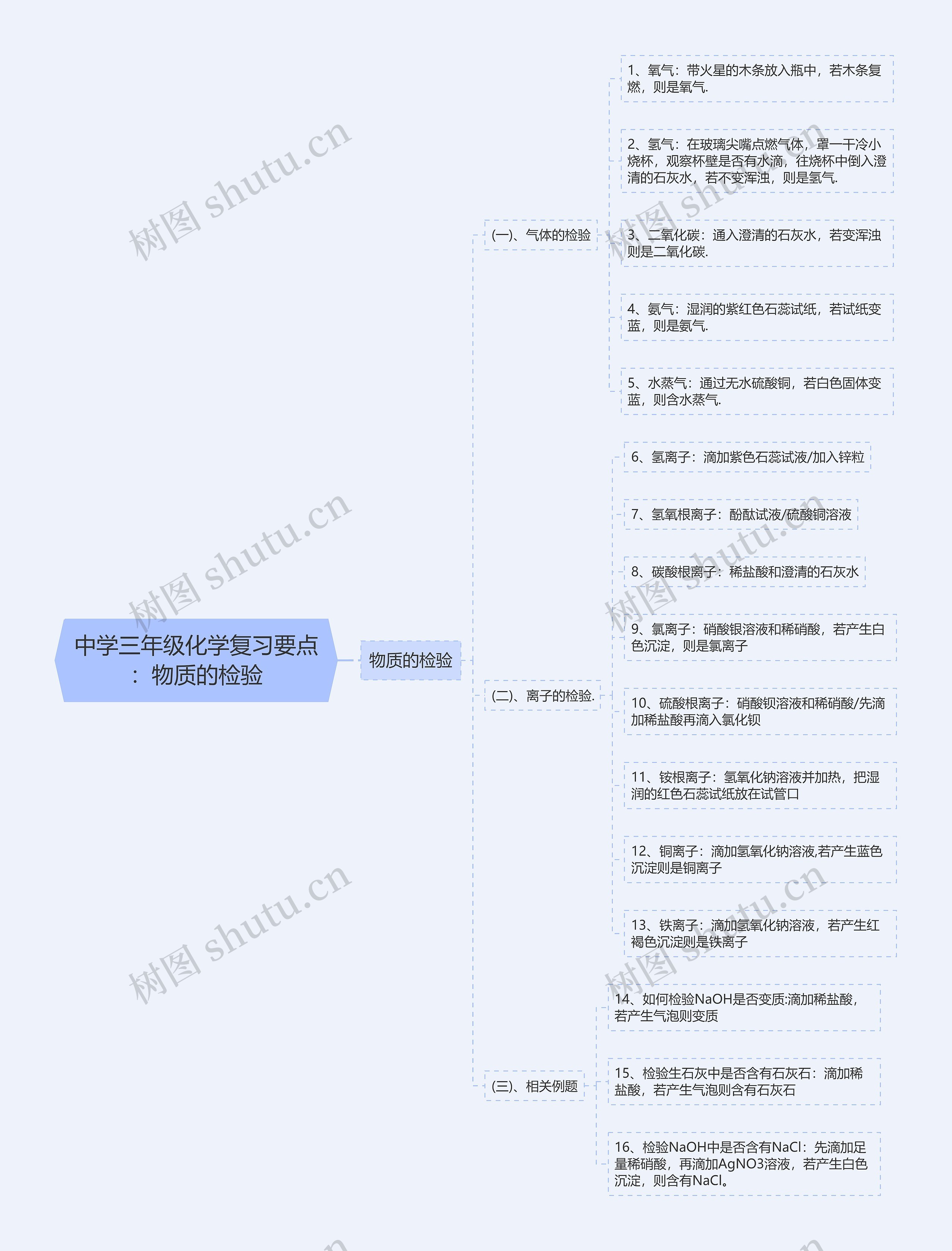 中学三年级化学复习要点：物质的检验思维导图