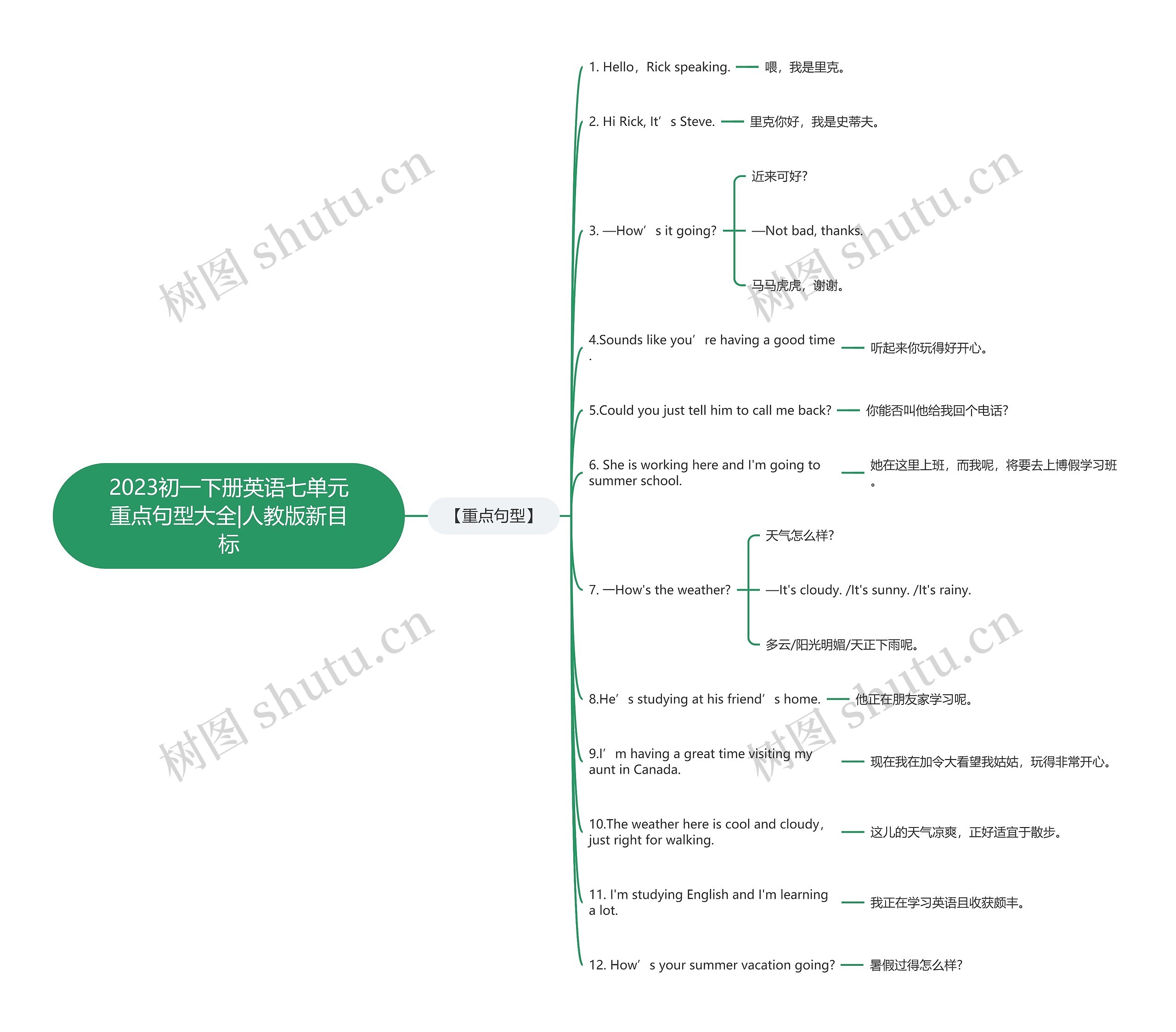 2023初一下册英语七单元重点句型大全|人教版新目标思维导图
